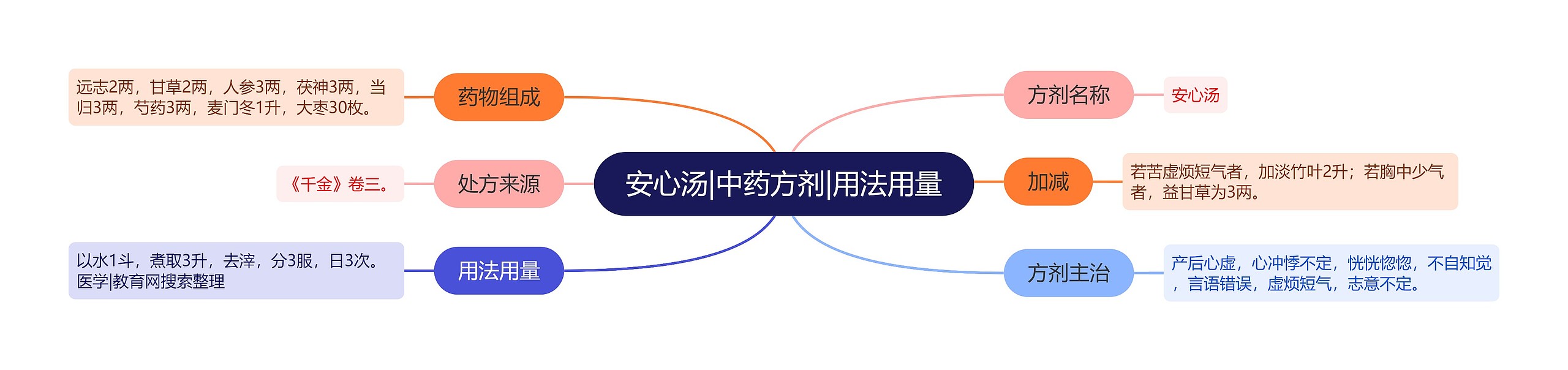 安心汤|中药方剂|用法用量 安心汤|中药方剂|用法用量