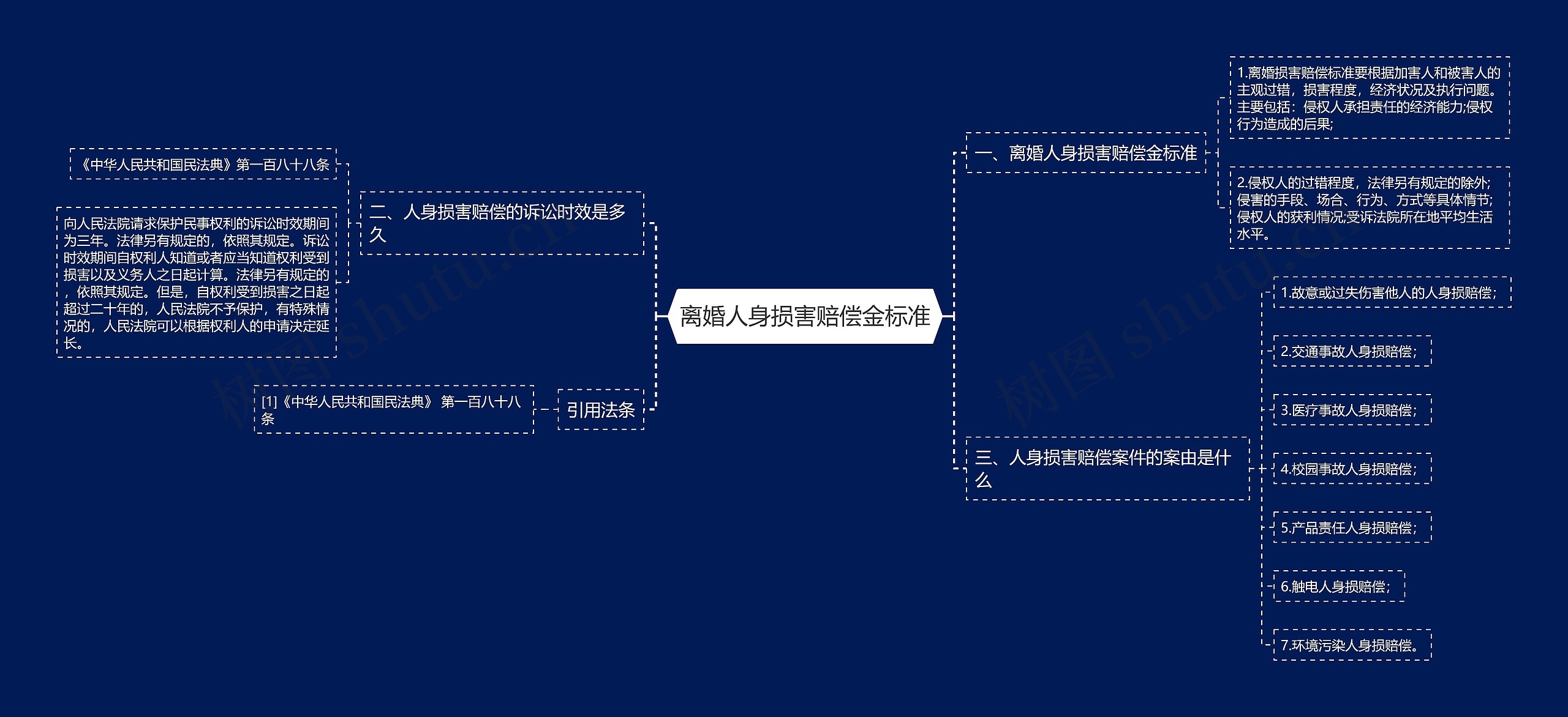 离婚人身损害赔偿金标准思维导图