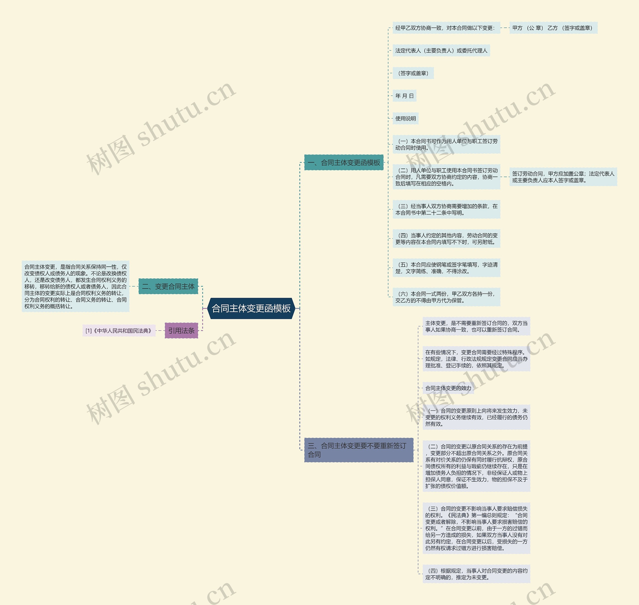 合同主体变更函思维导图