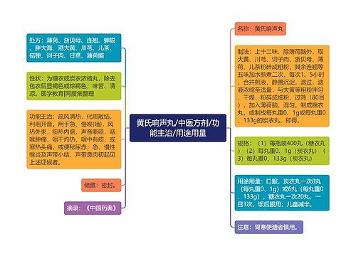 黄氏响声丸/中医方剂/功能主治/用途用量