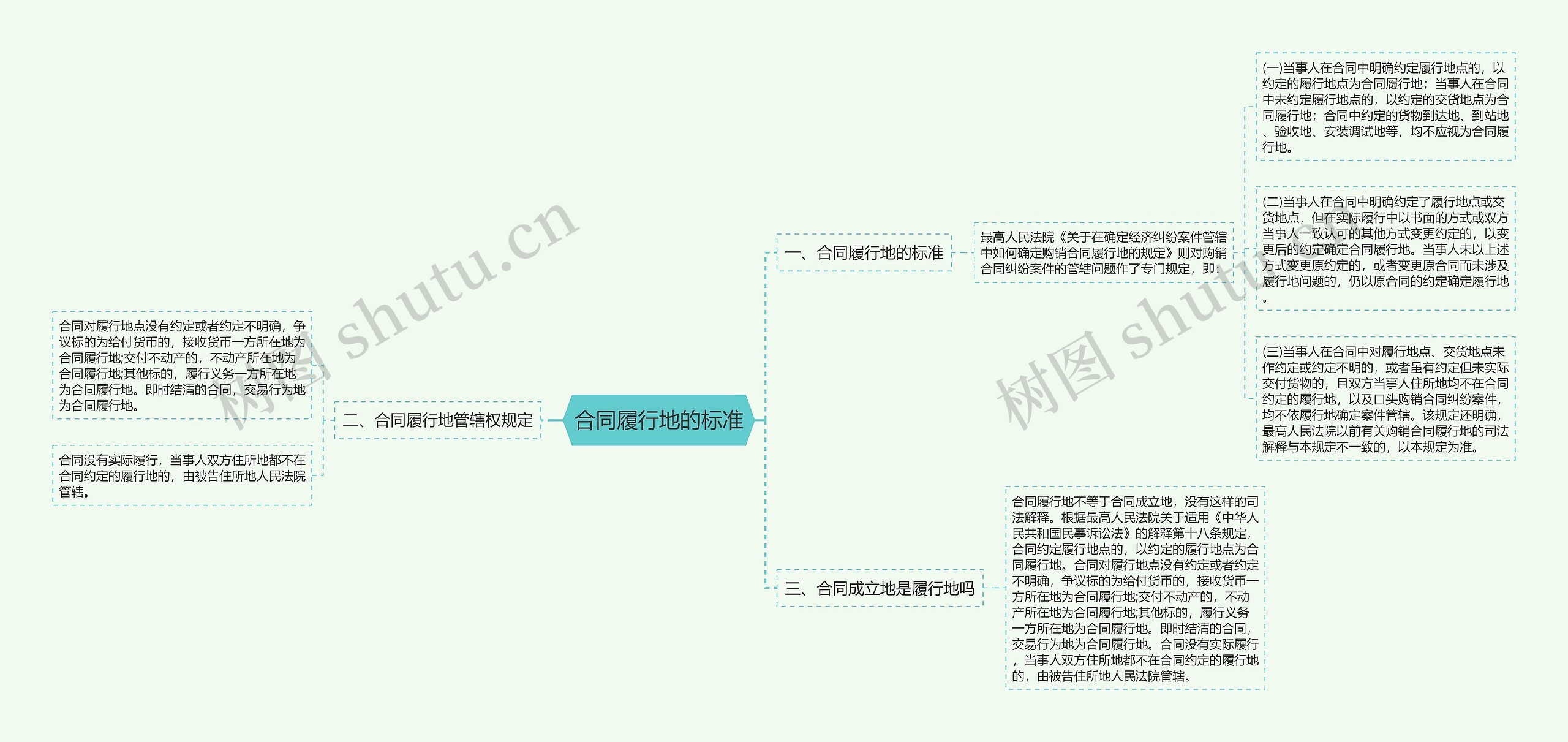 合同履行地的标准思维导图