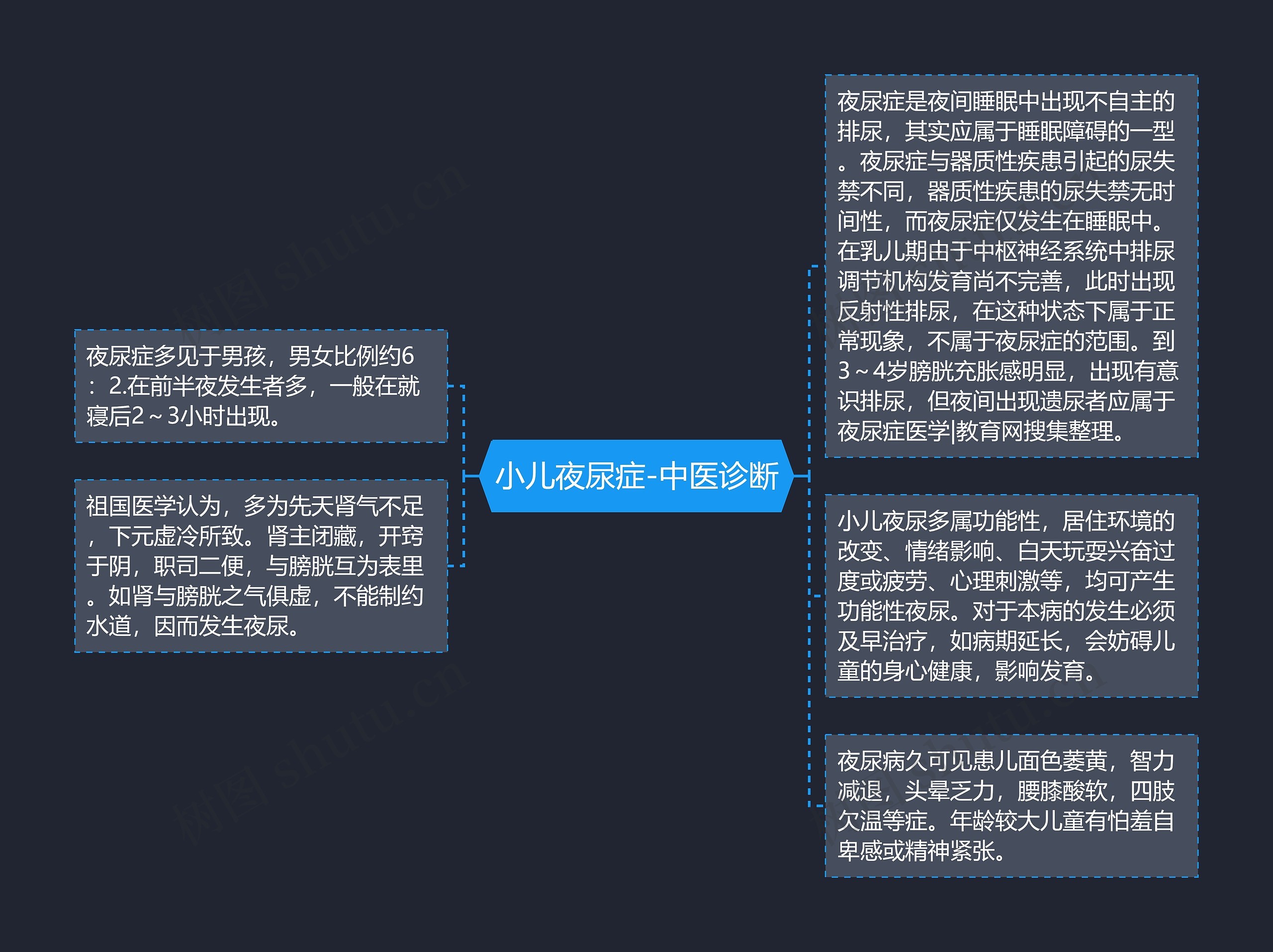 小儿夜尿症-中医诊断思维导图