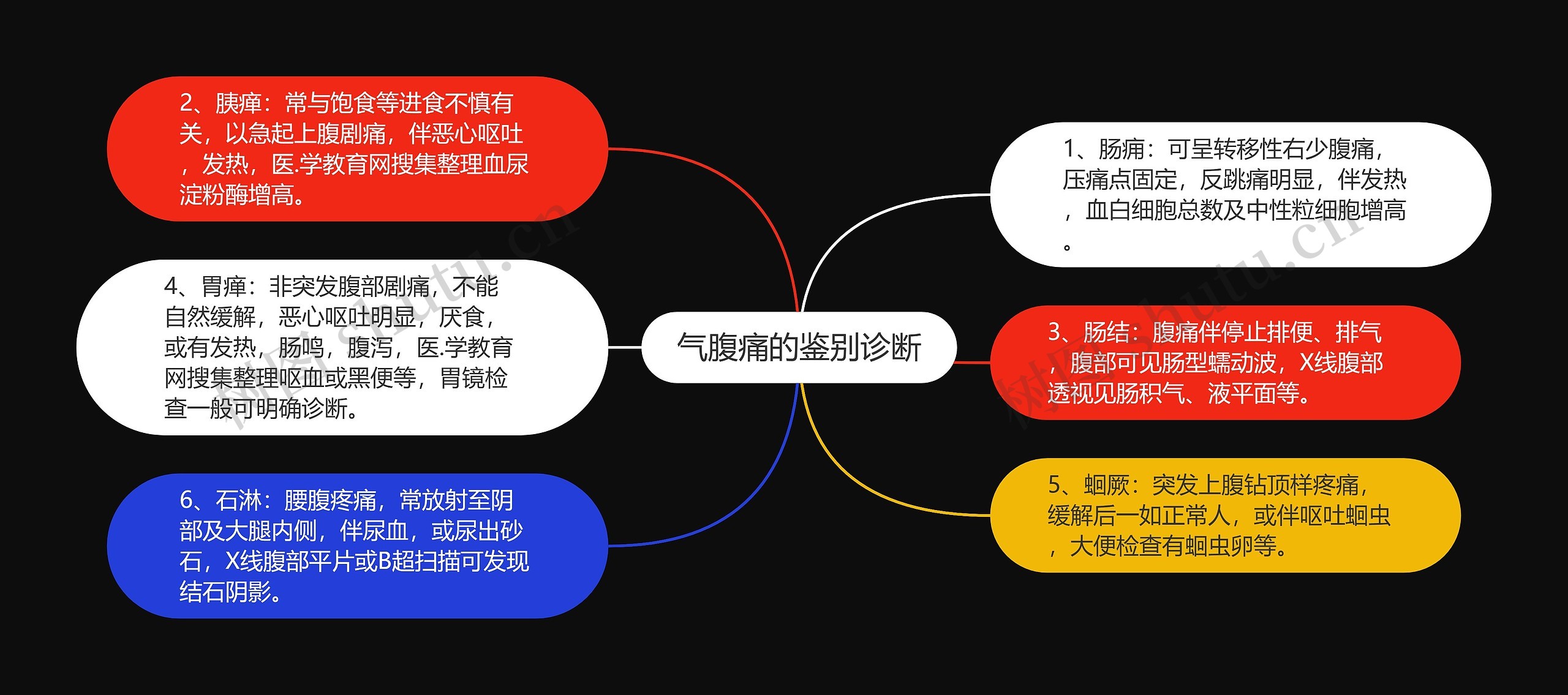 气腹痛的鉴别诊断 气腹痛的鉴别诊断