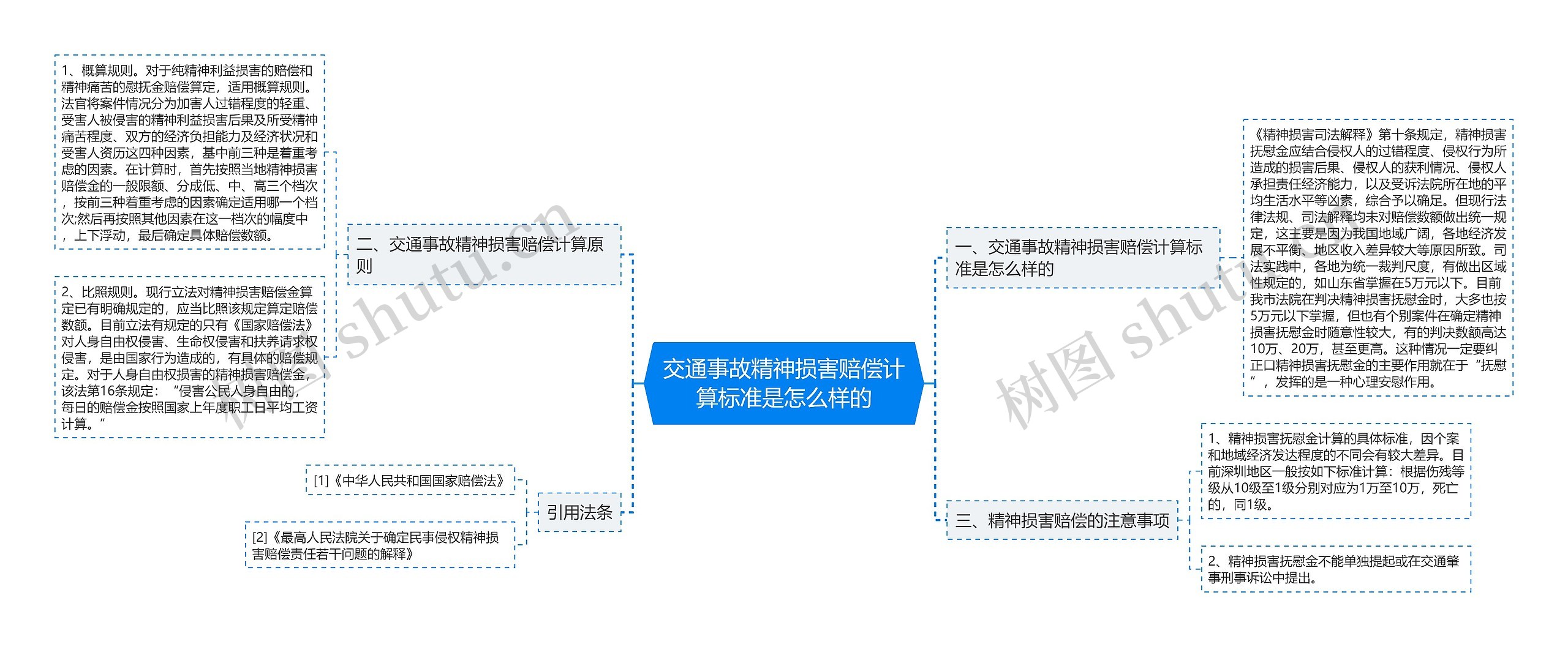 交通事故精神损害赔偿计算标准是怎么样的思维导图