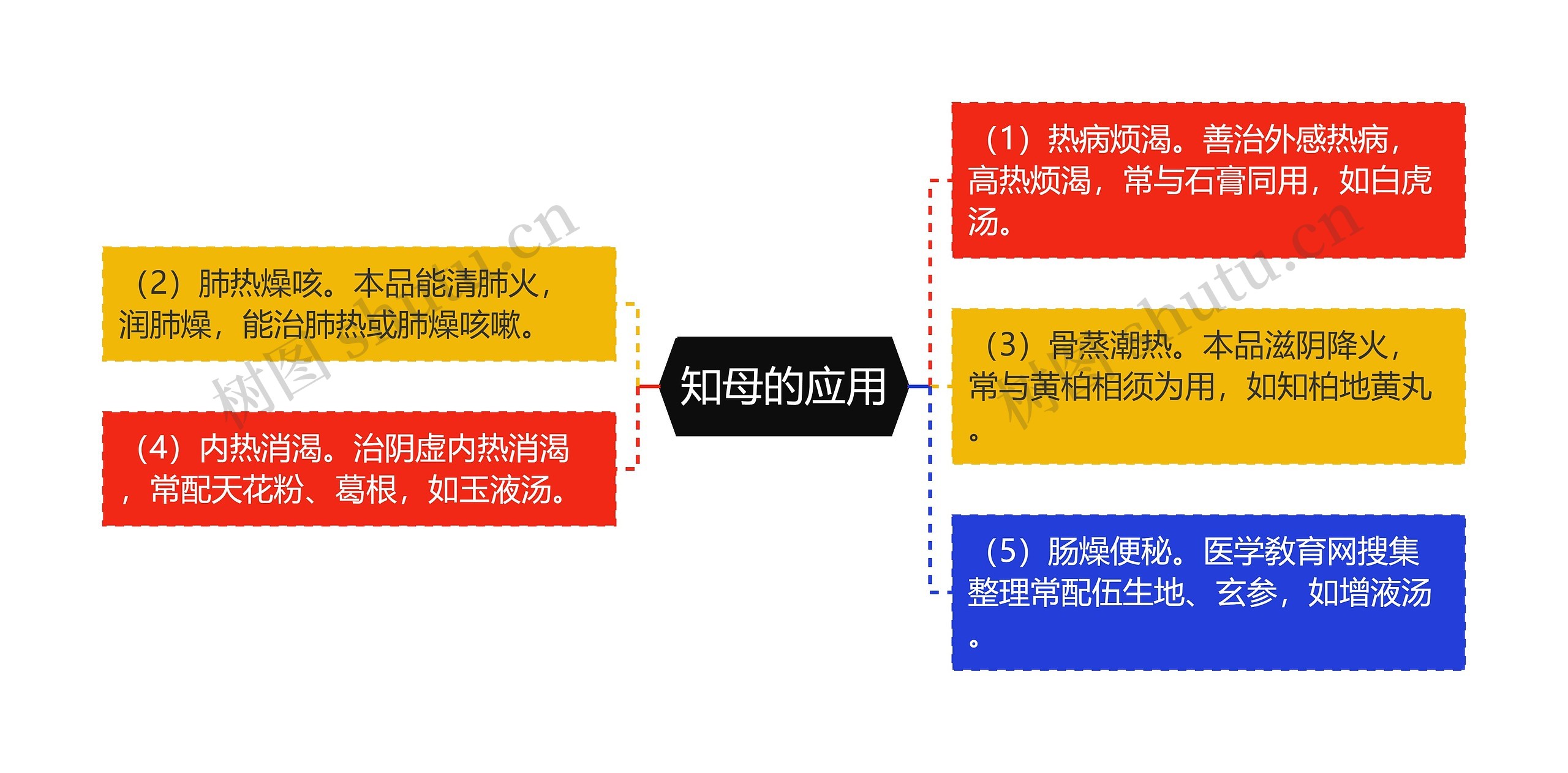 知母的应用思维导图