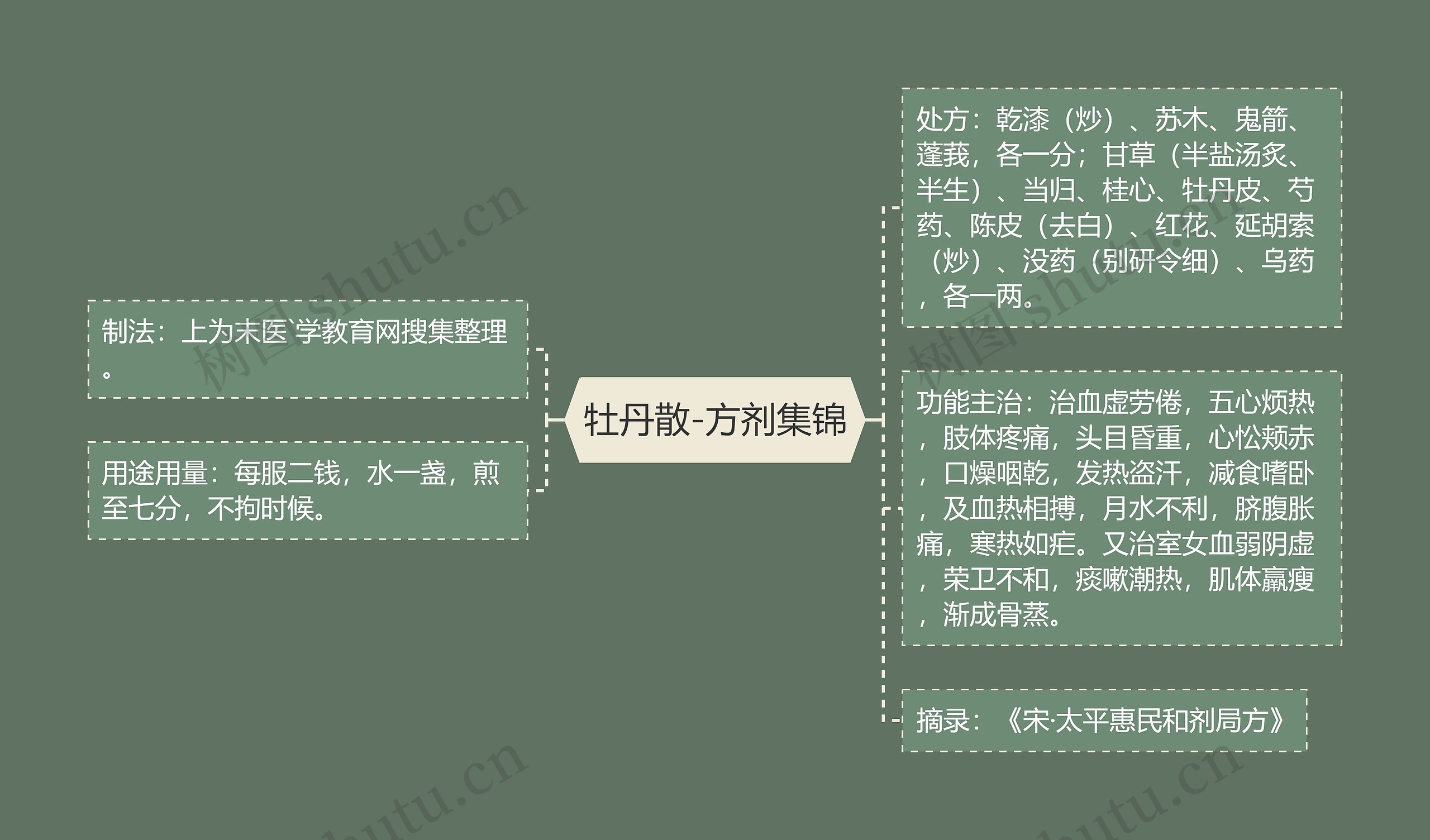 牡丹散-方剂集锦思维导图