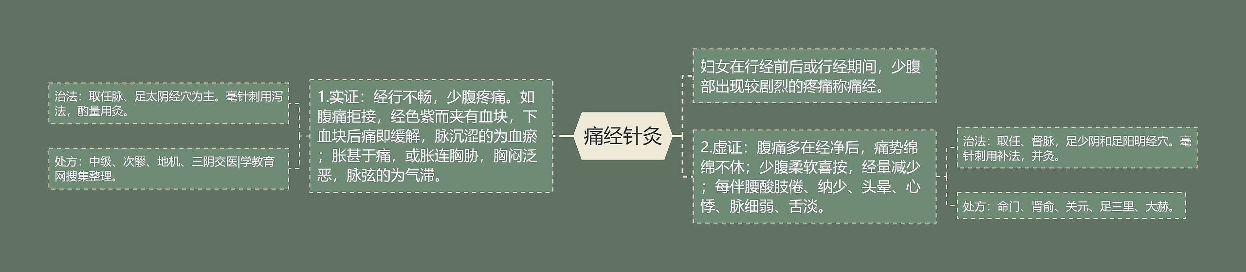 痛经针灸 痛经针灸