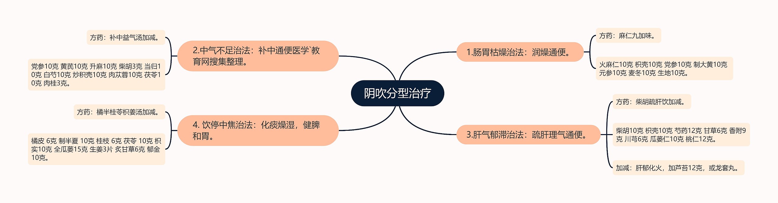 阴吹分型治疗