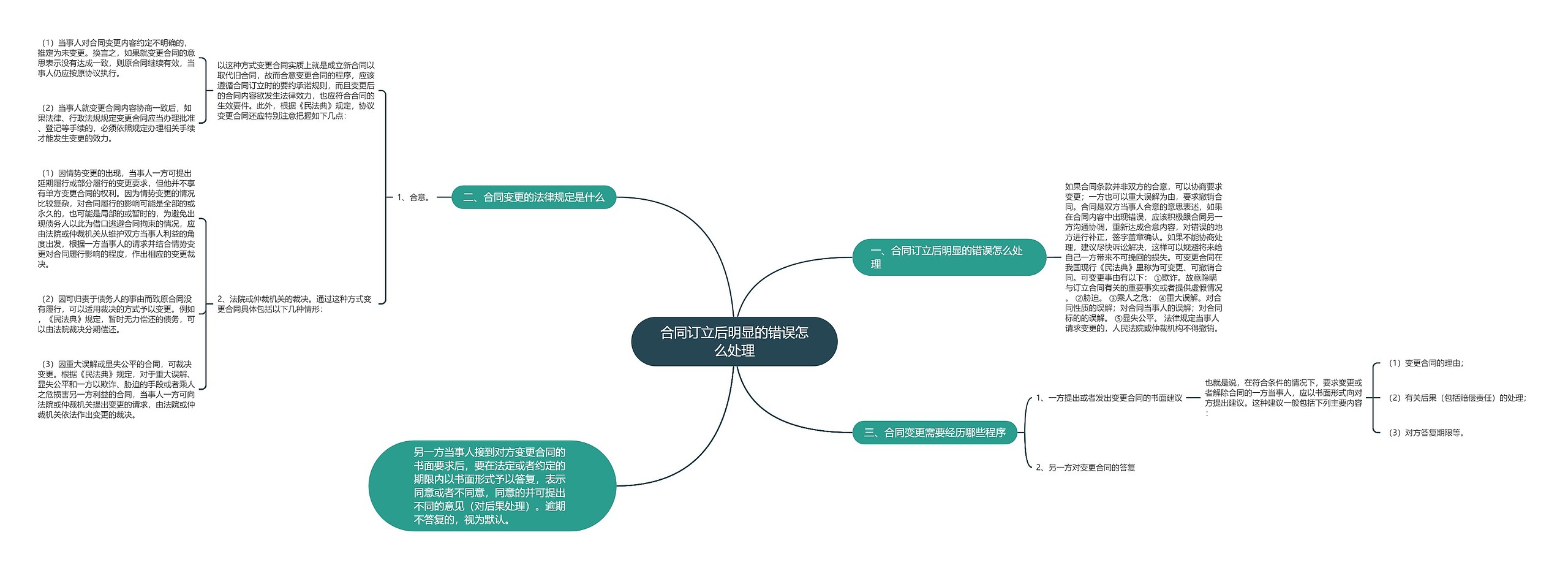 合同订立后明显的错误怎么处理 合同订立后明显的错误怎么处理