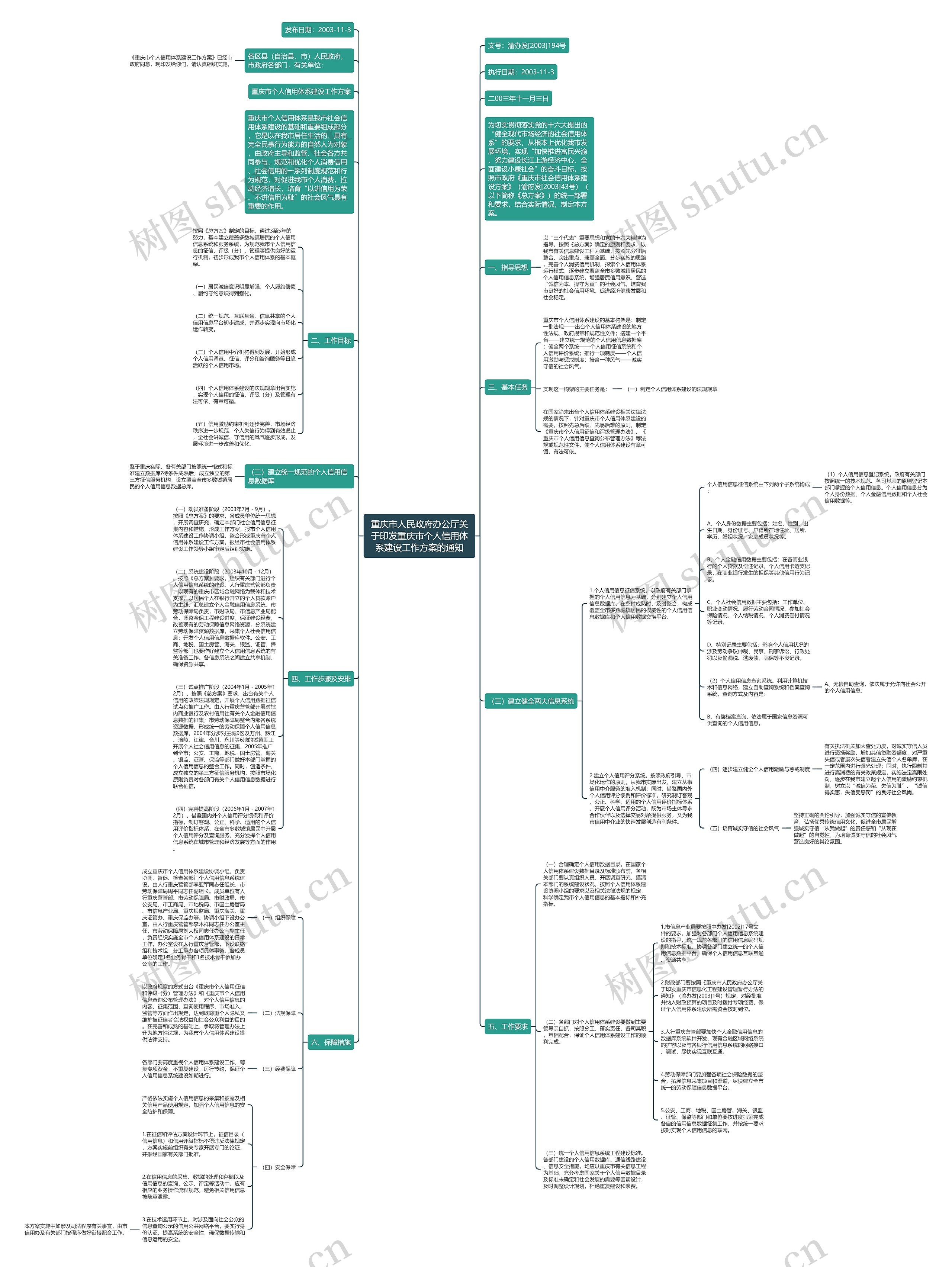 重庆市人民政府办公厅关于印发重庆市个人信用体系建设工作方案的通知思维导图