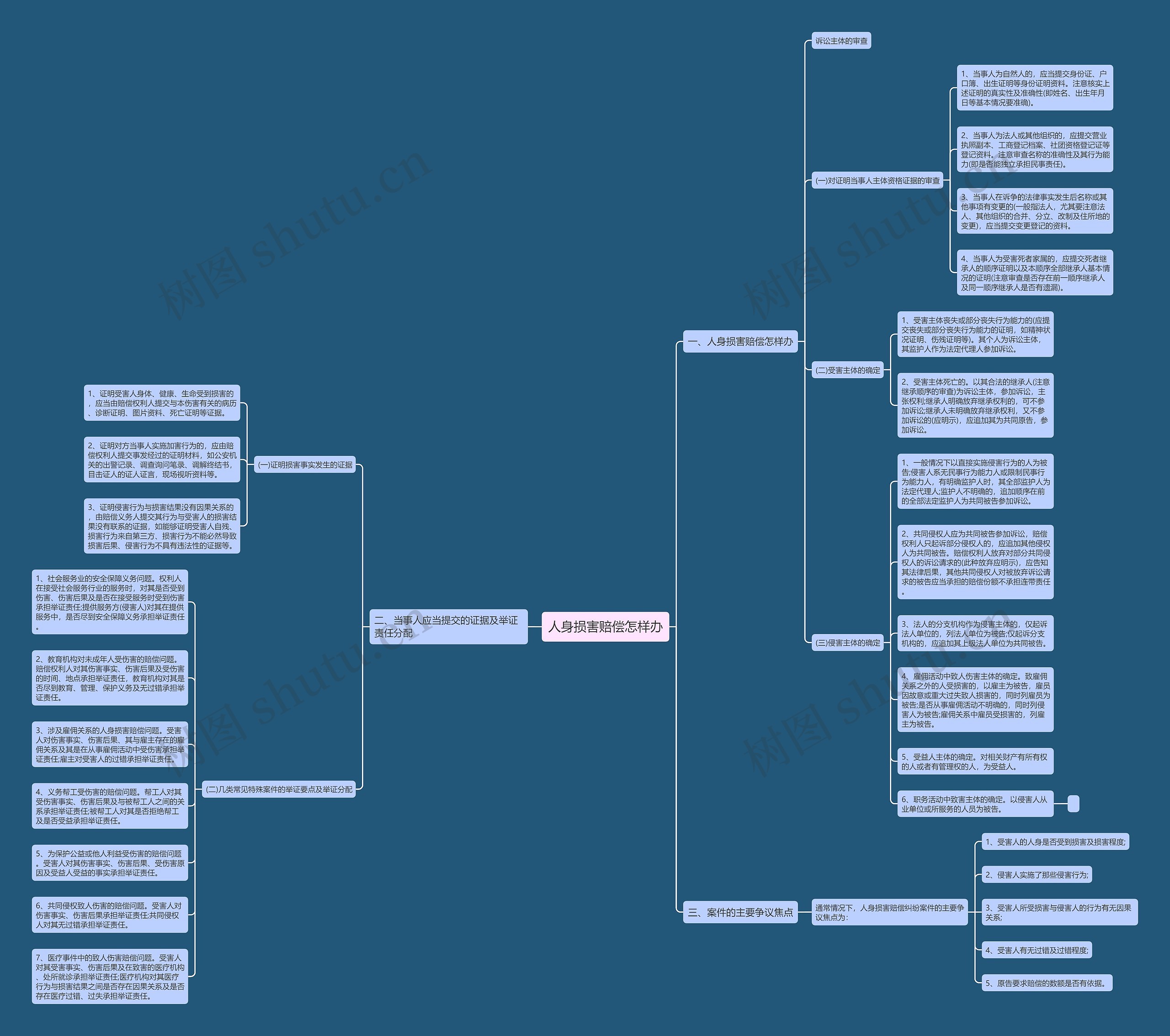 人身损害赔偿怎样办思维导图