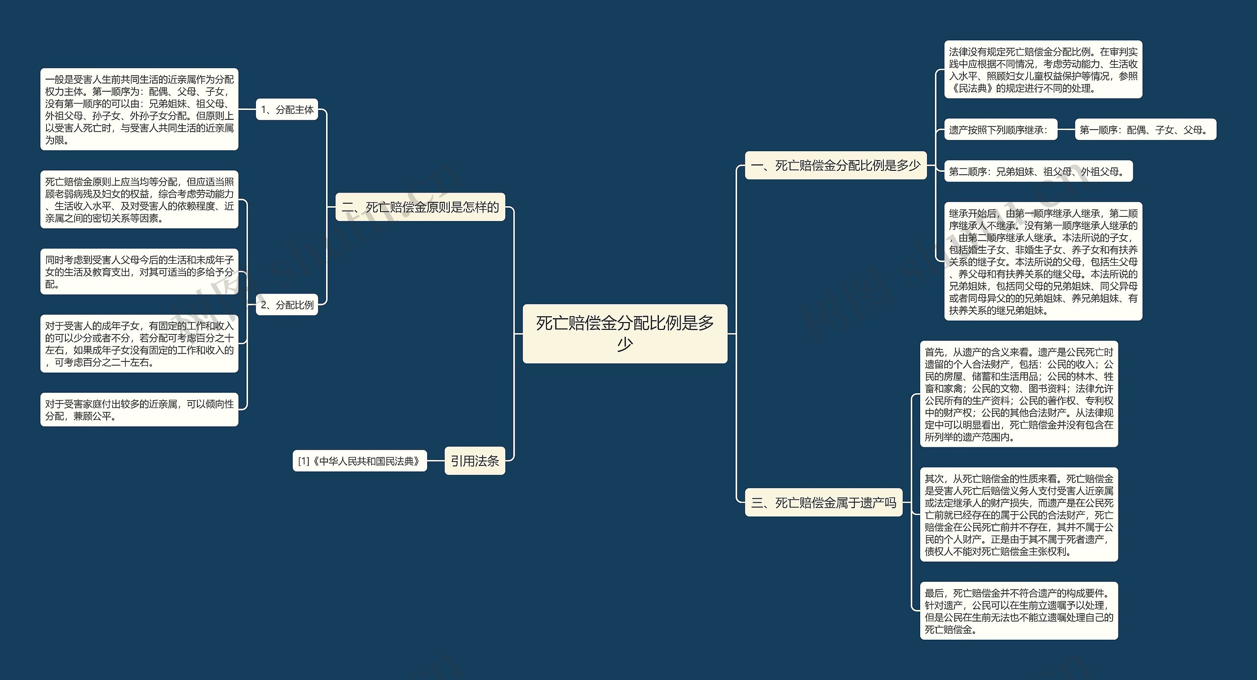 死亡赔偿金分配比例是多少思维导图