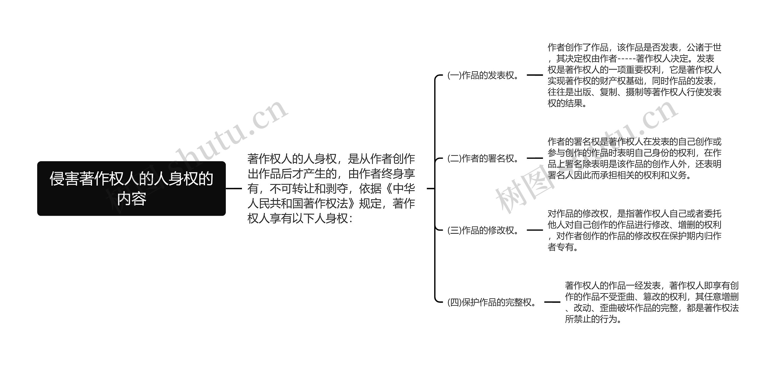 侵害著作权人的人身权的内容思维导图