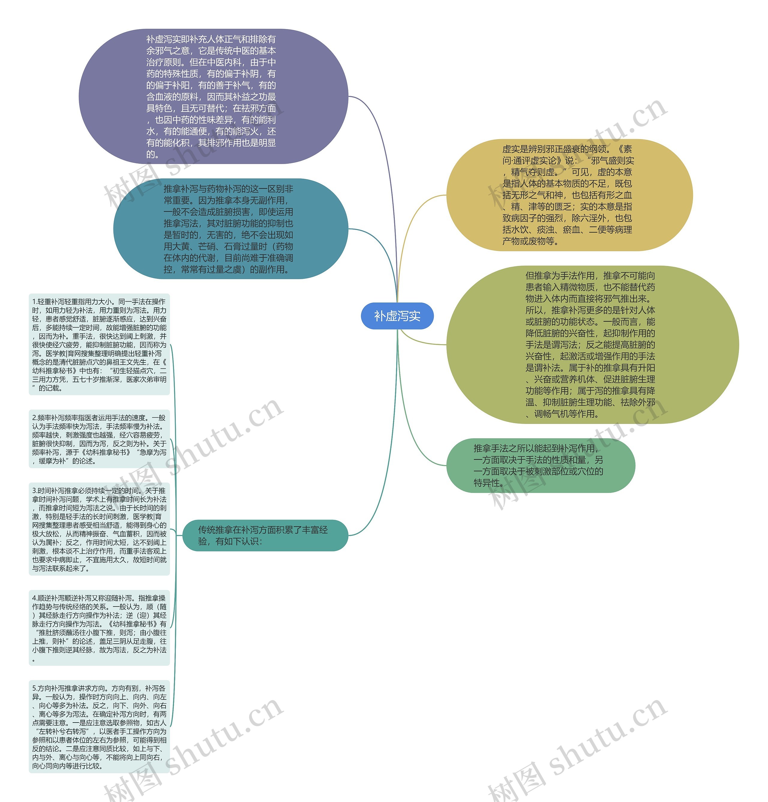 补虚泻实思维导图