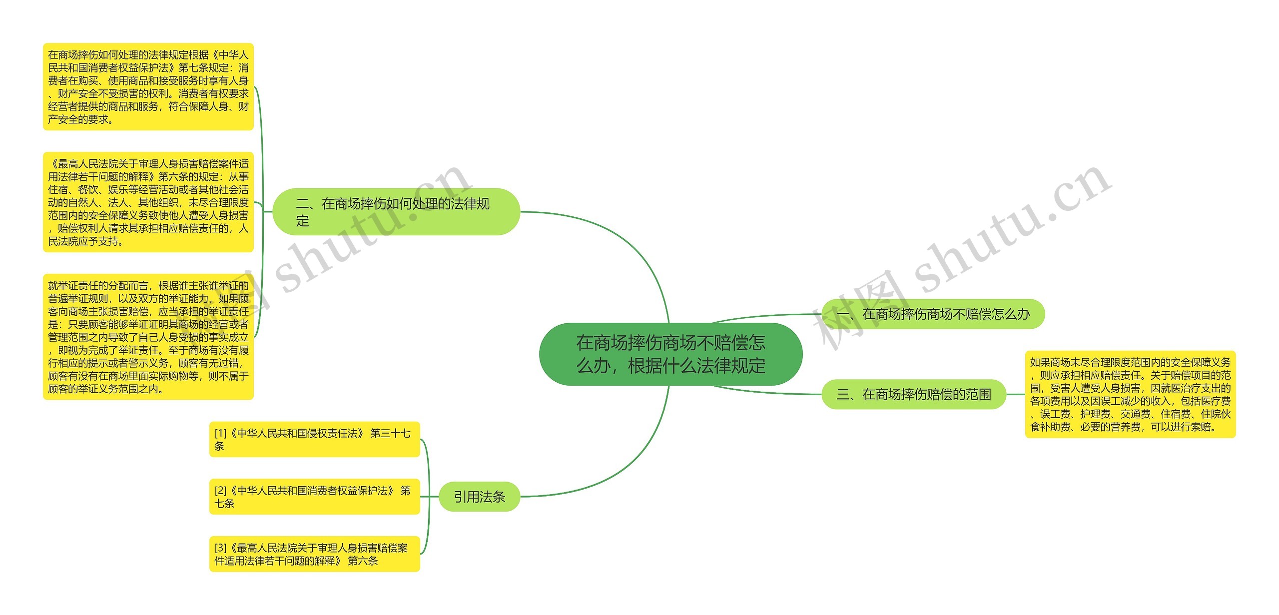 在商场摔伤商场不赔偿怎么办，根据什么法律规定思维导图