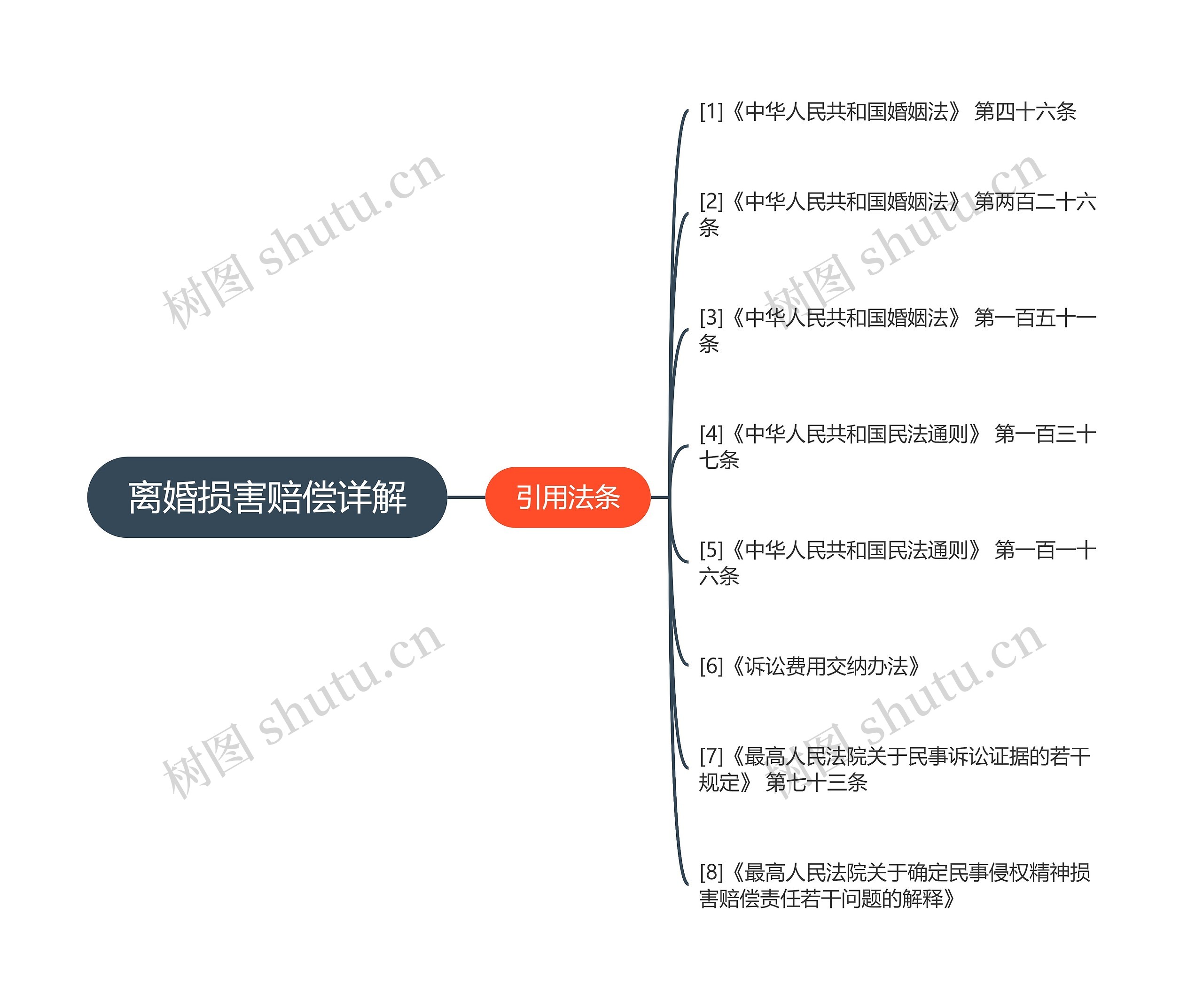 离婚损害赔偿详解思维导图