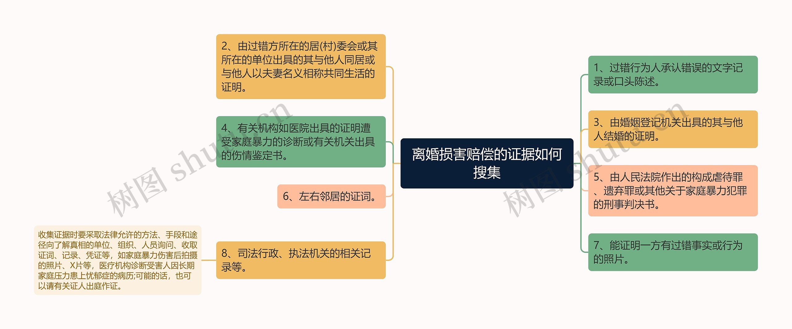 离婚损害赔偿的证据如何搜集思维导图