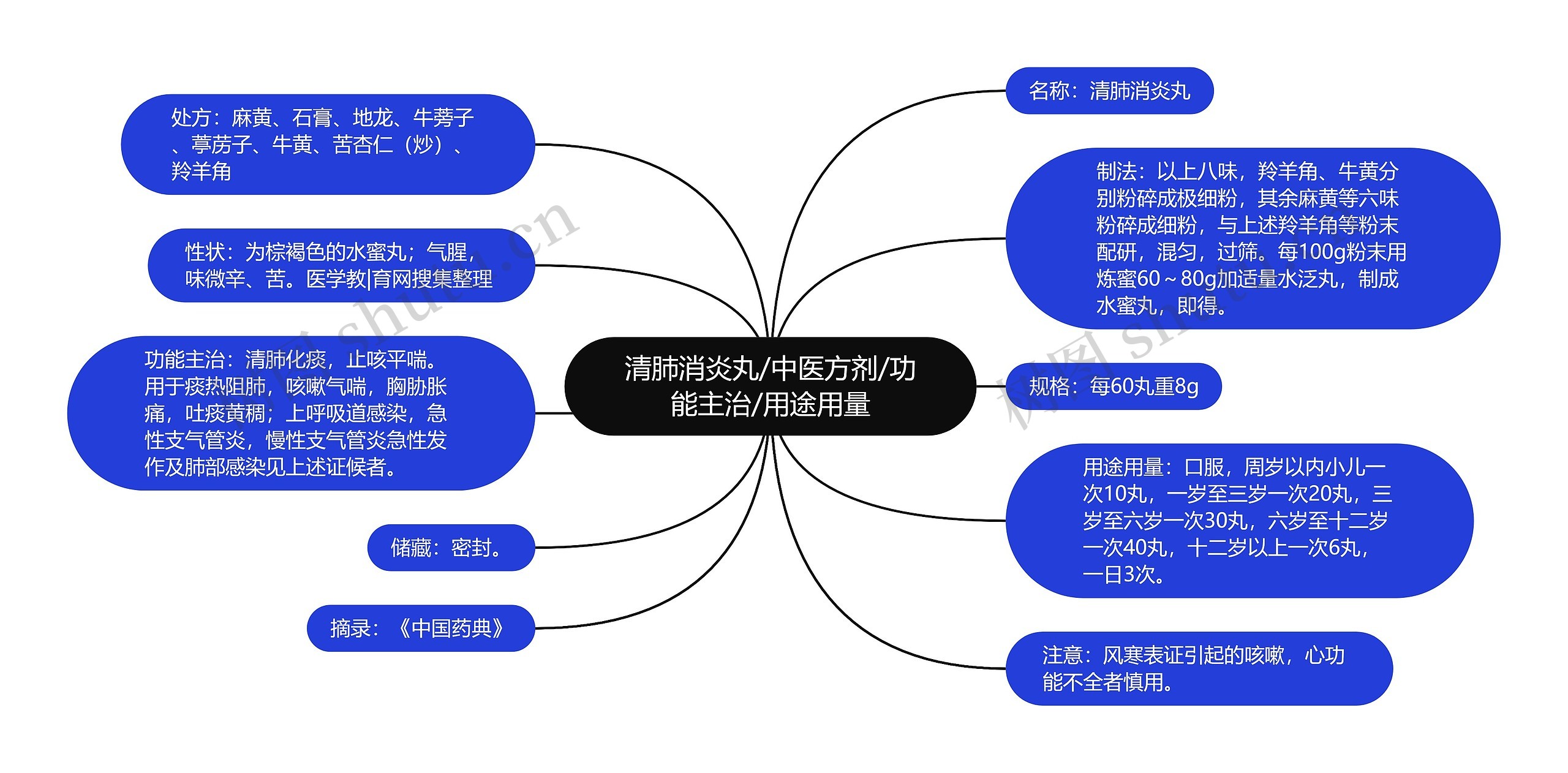 清肺消炎丸/中医方剂/功能主治/用途用量