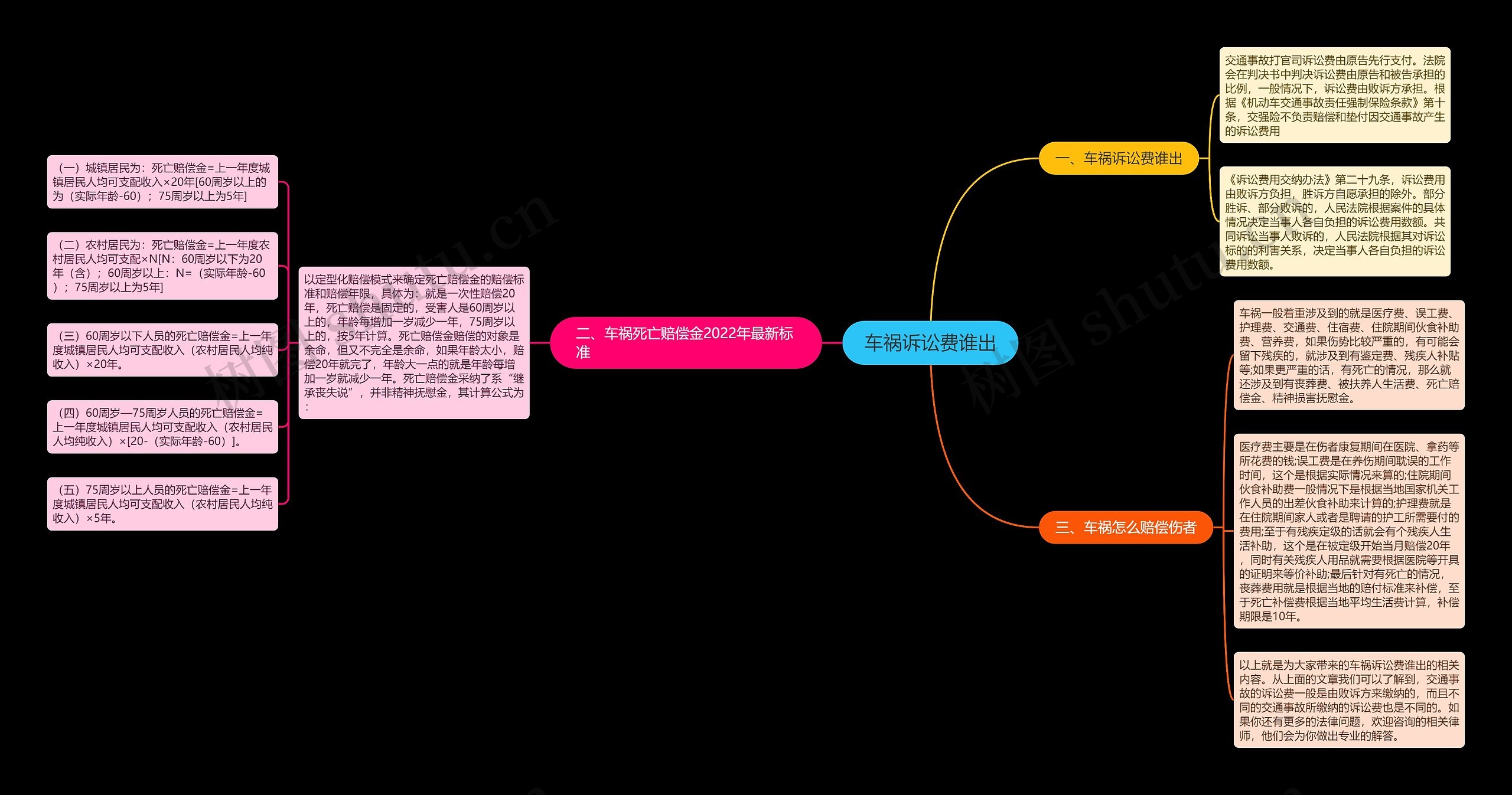 车祸诉讼费谁出思维导图