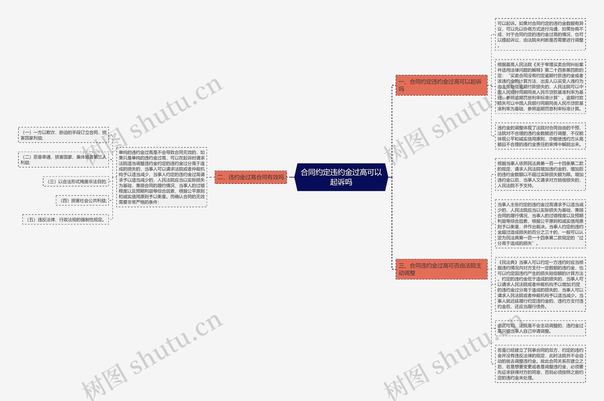 合同约定违约金过高可以起诉吗思维导图