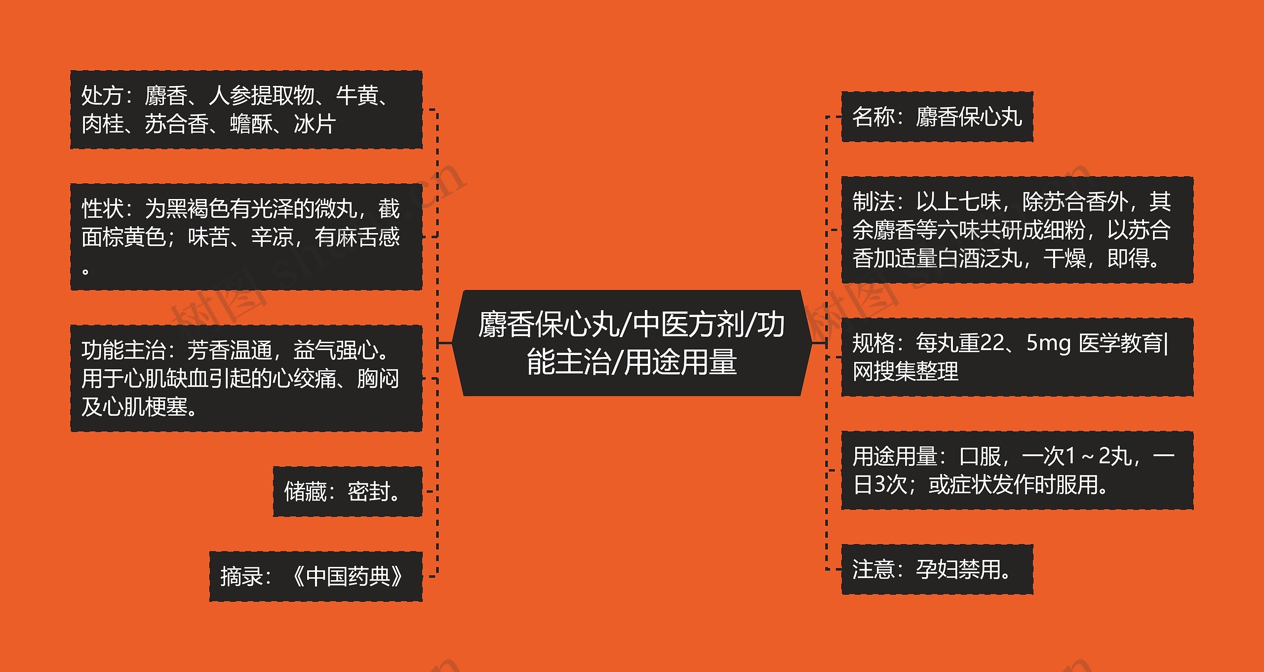 麝香保心丸/中医方剂/功能主治/用途用量思维导图