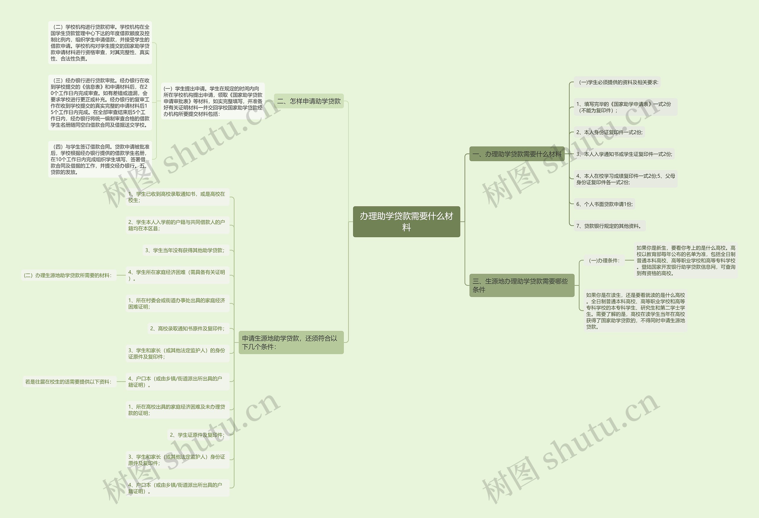办理助学贷款需要什么材料思维导图