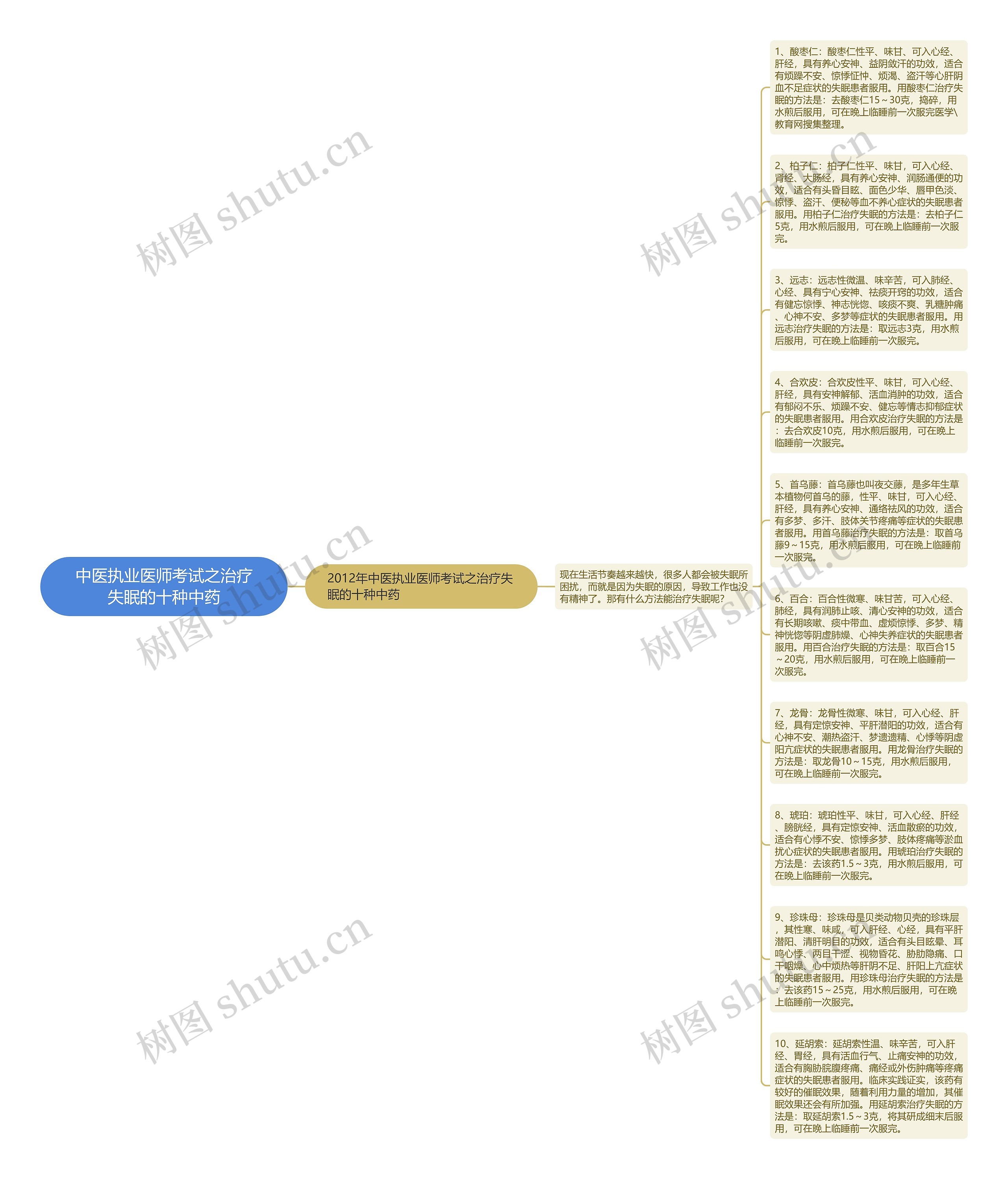 中医执业医师考试之治疗失眠的十种中药思维导图