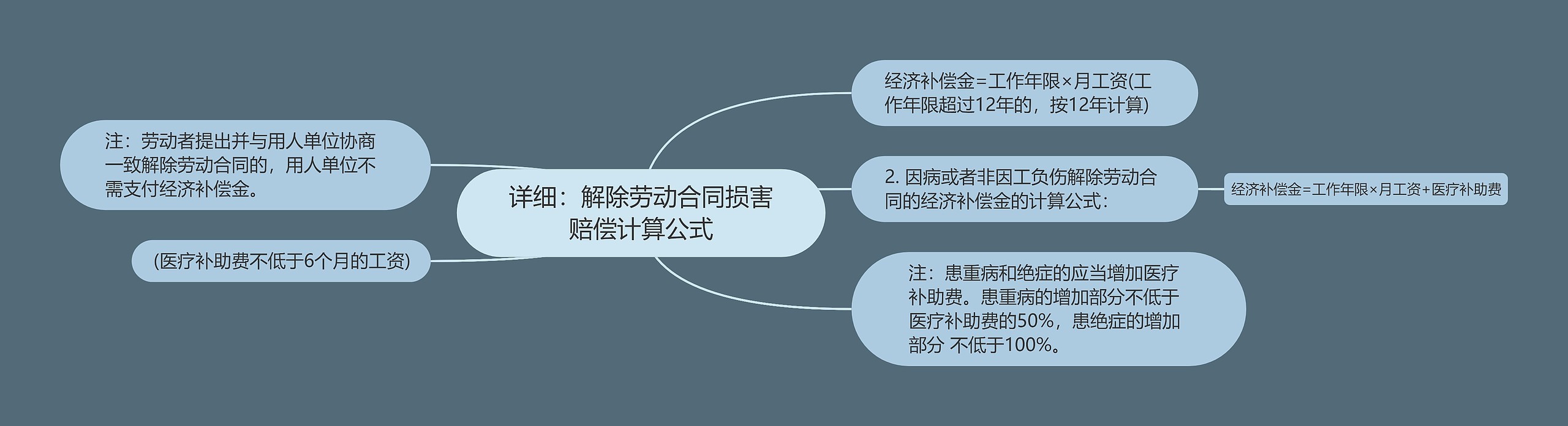 详细：解除劳动合同损害赔偿计算公式思维导图