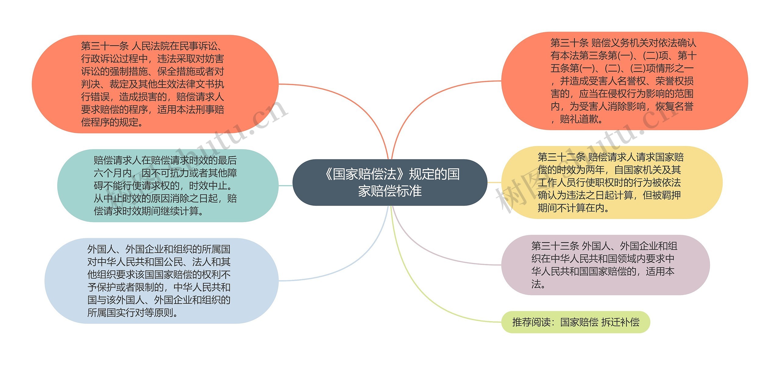 《国家赔偿法》规定的国家赔偿标准思维导图