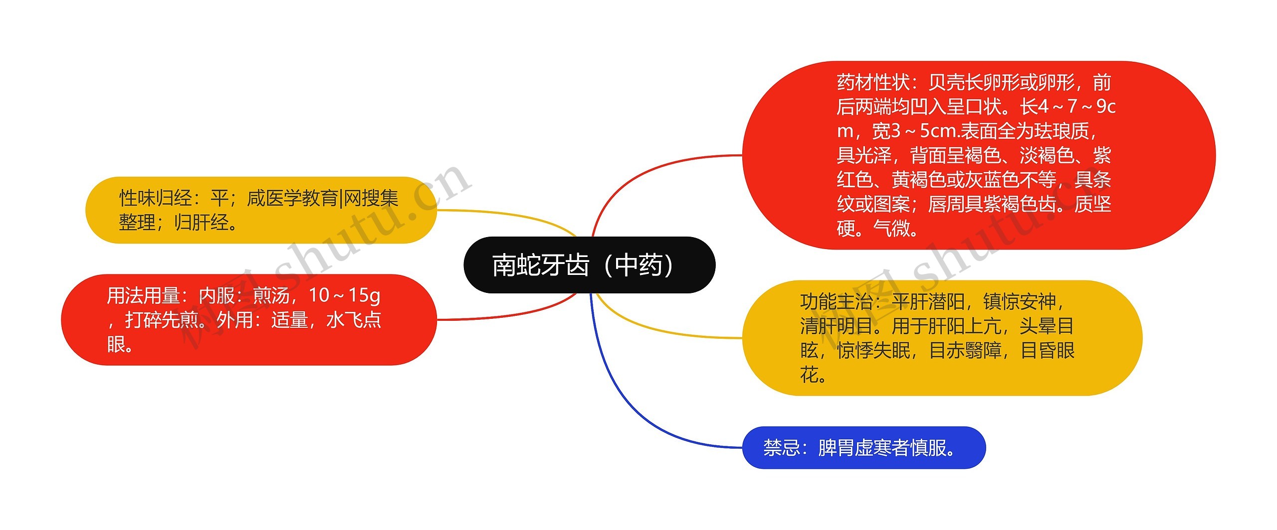 南蛇牙齿（中药）思维导图