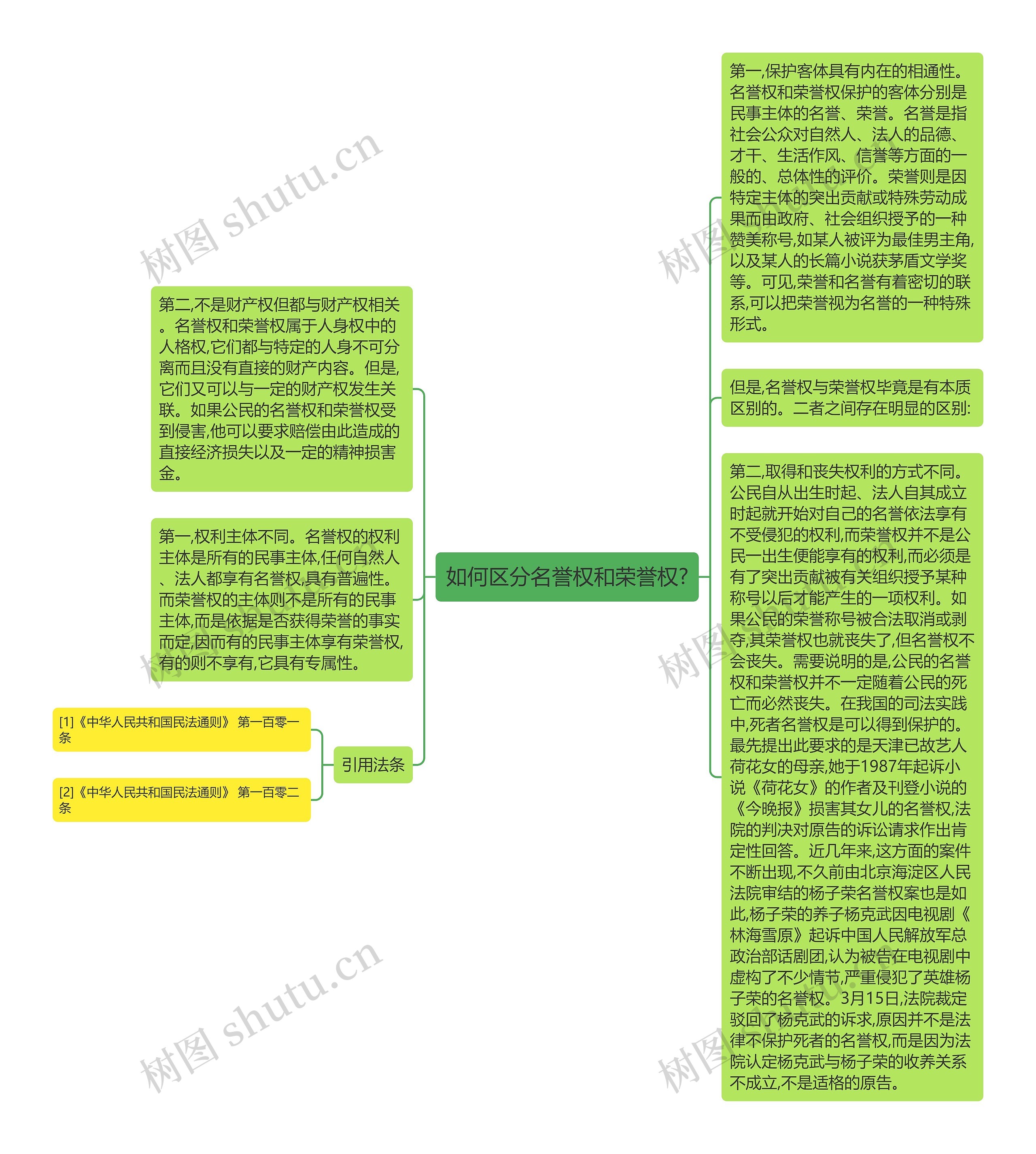 如何区分名誉权和荣誉权?思维导图