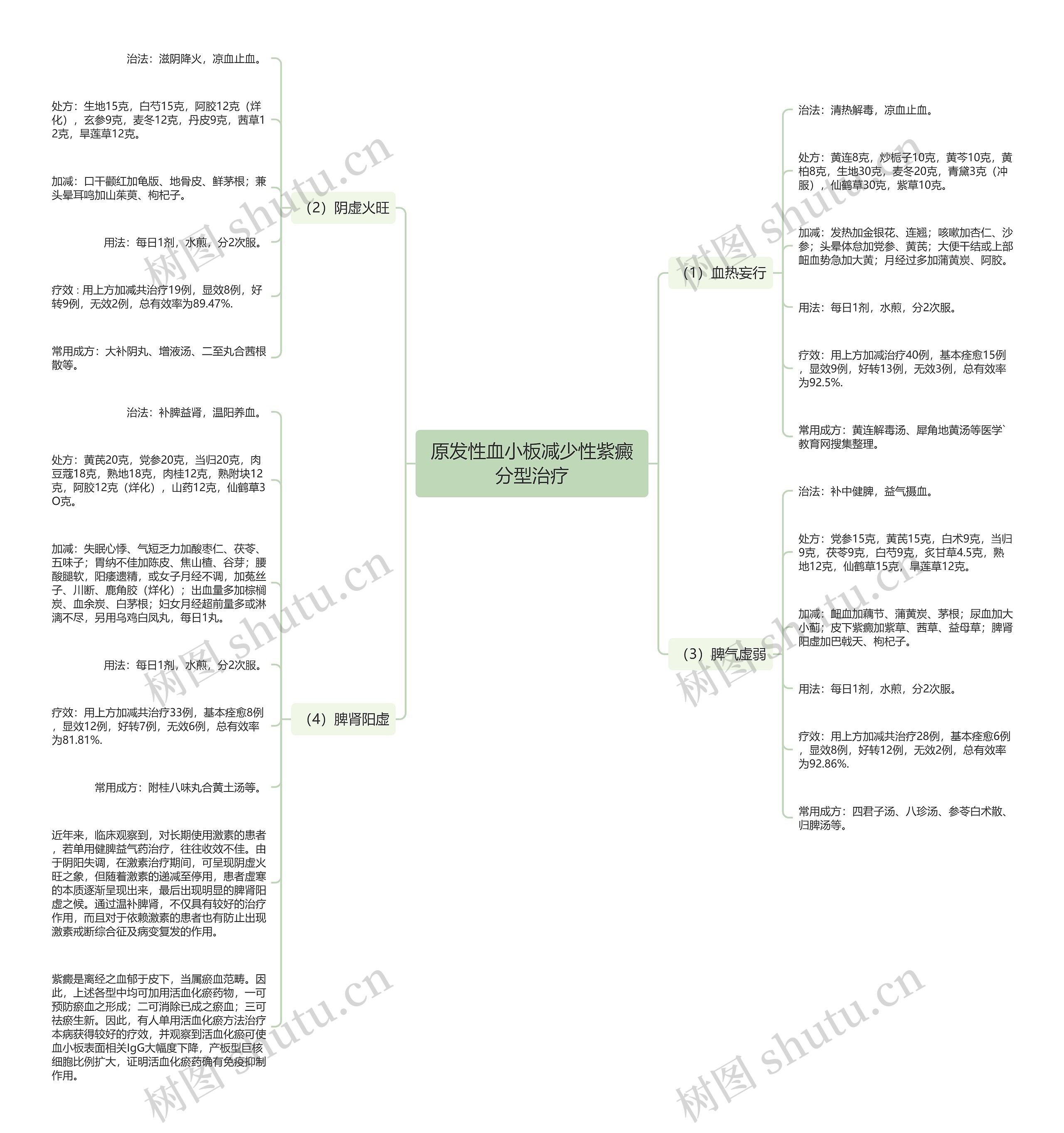 原发性血小板减少性紫癜分型治疗思维导图