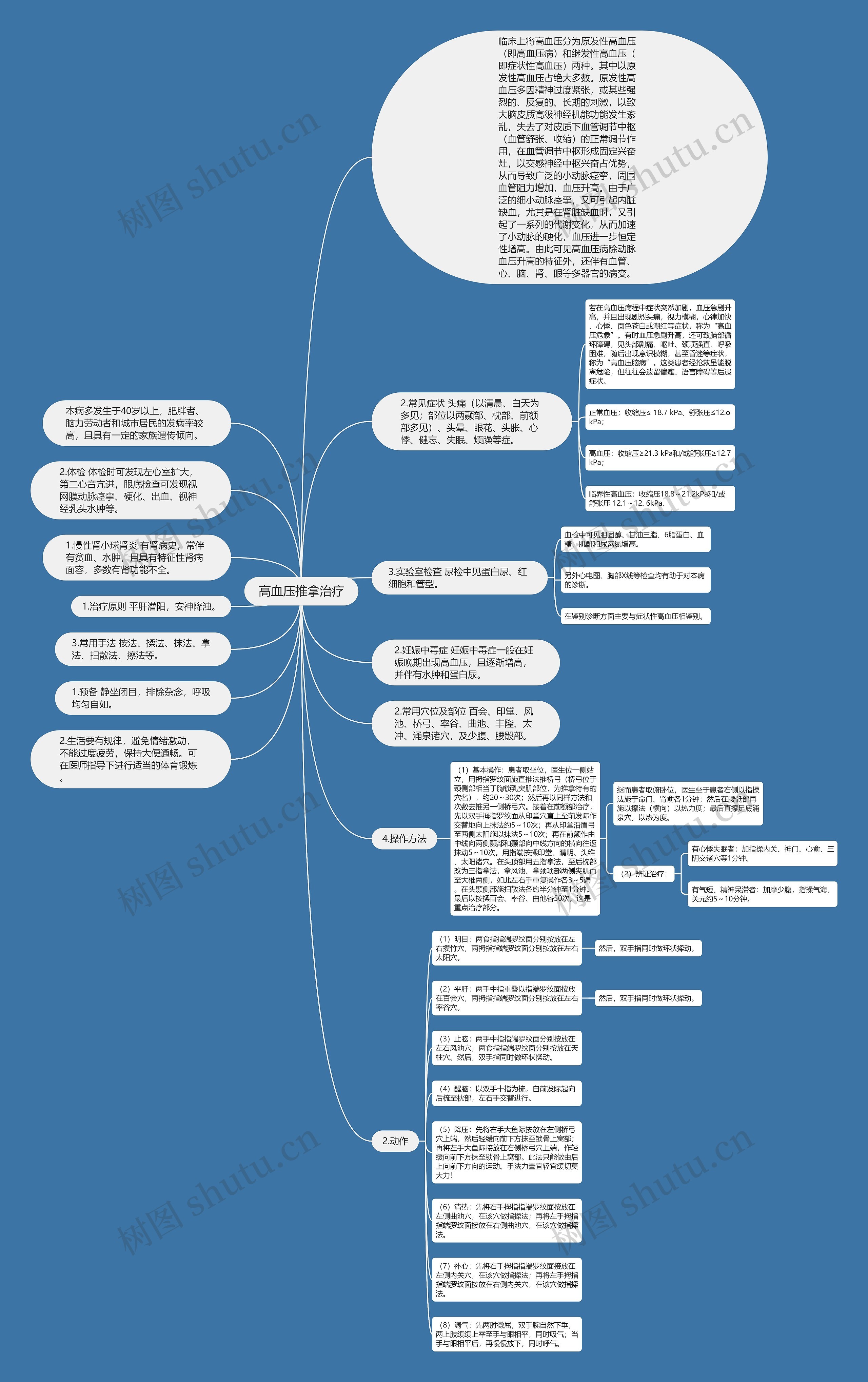 高血压推拿治疗思维导图