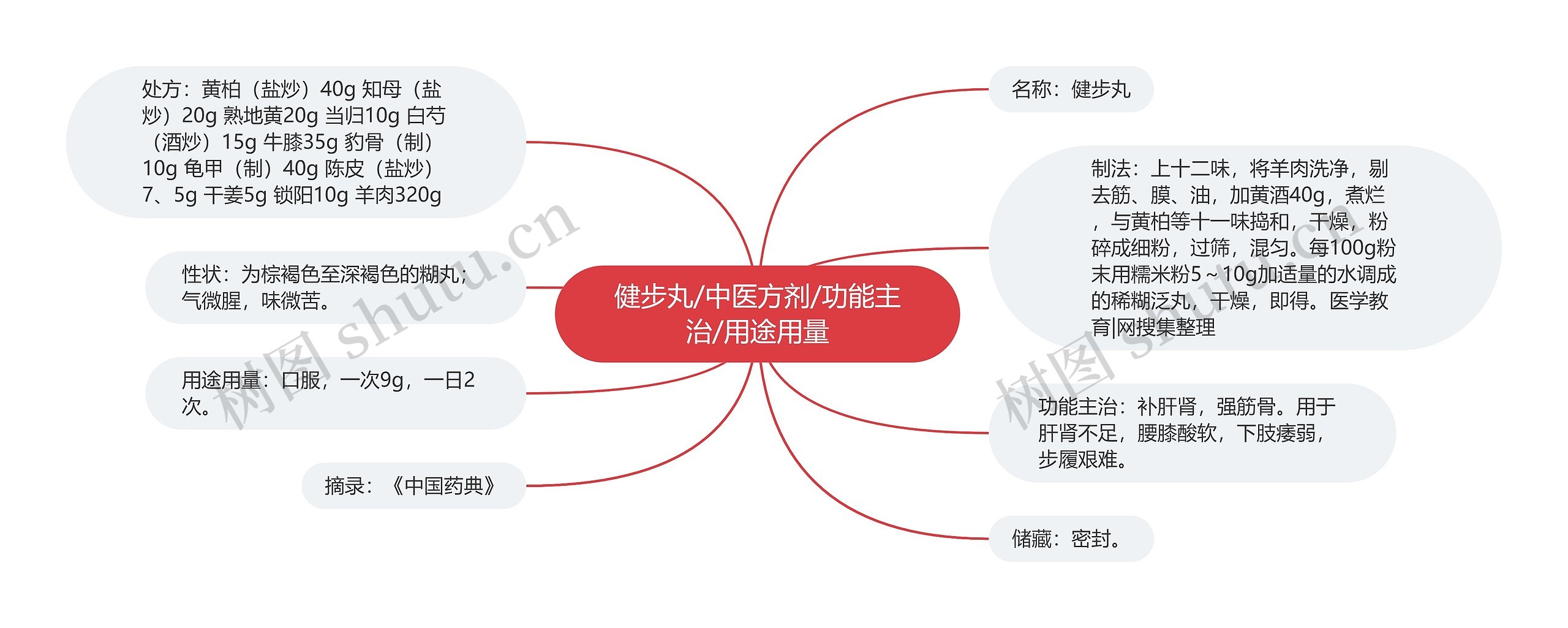 健步丸/中医方剂/功能主治/用途用量思维导图