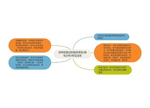 厥热胜复证的临床表现/病机分析/辩证注意