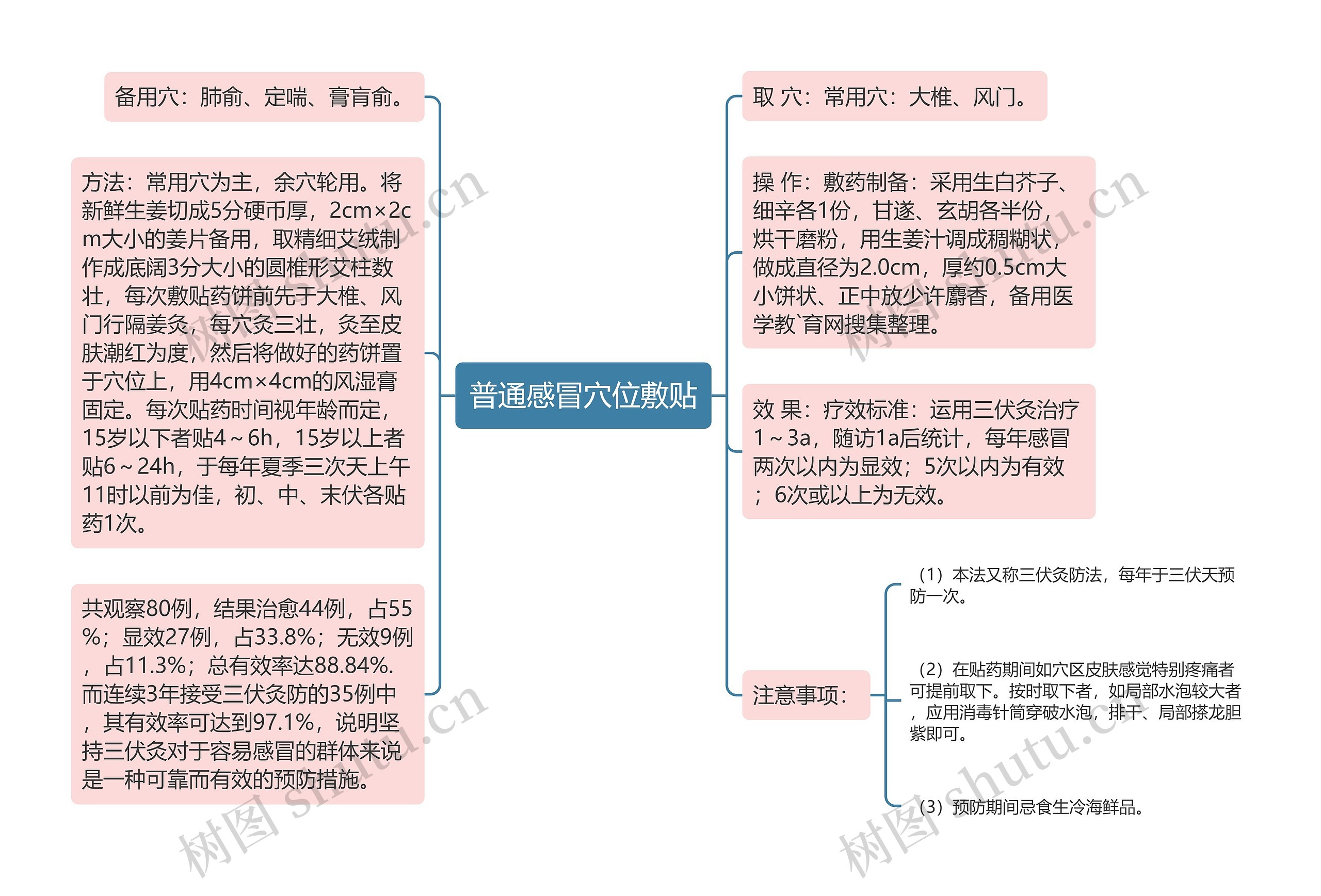 普通感冒穴位敷贴思维导图