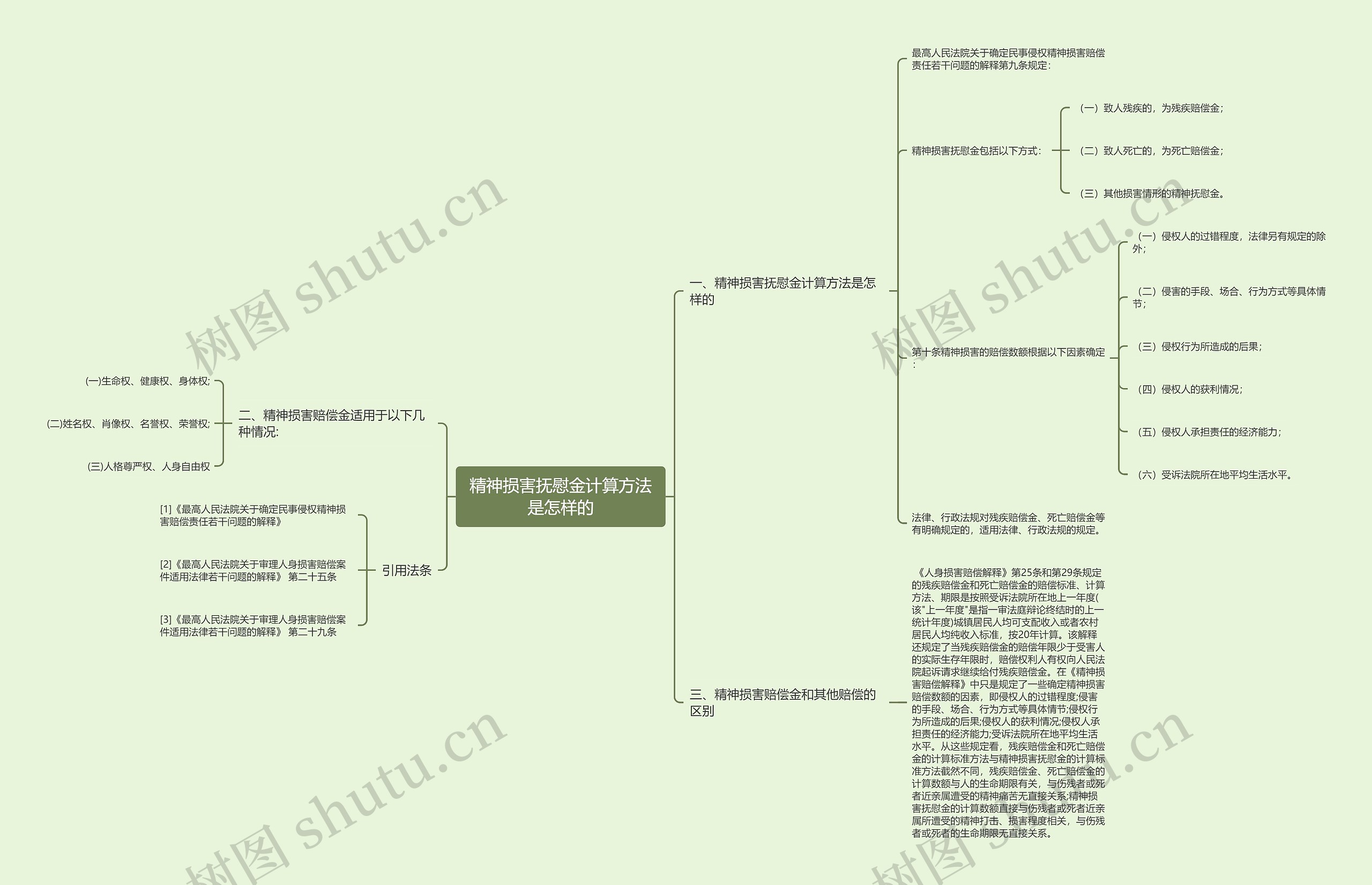 精神损害抚慰金计算方法是怎样的思维导图