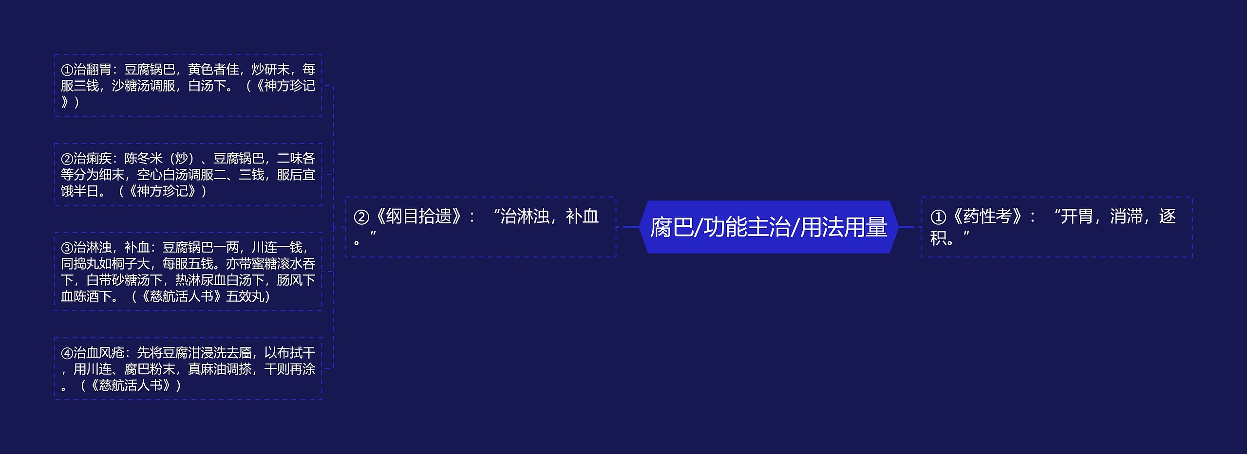 腐巴/功能主治/用法用量 腐巴/功能主治/用法用量