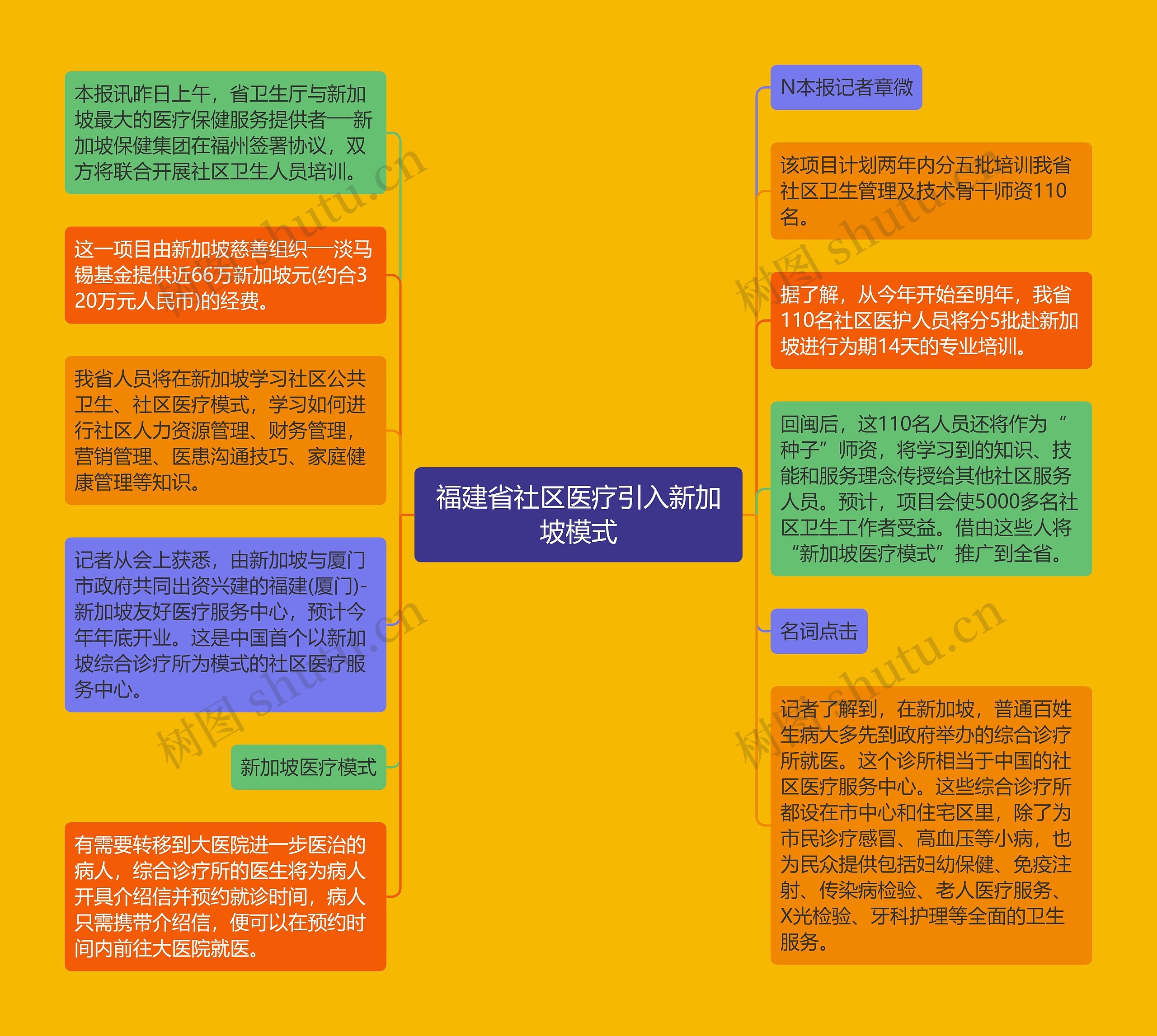 福建省社区医疗引入新加坡模式思维导图高清图 福建省社区医疗引入新加坡模式思维导图