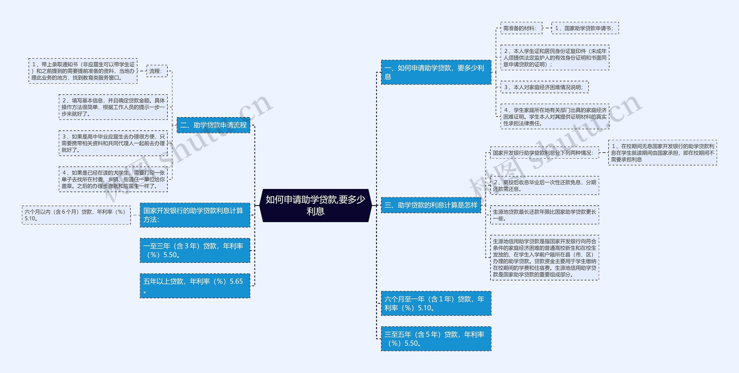 如何申请助学贷款,要多少利息