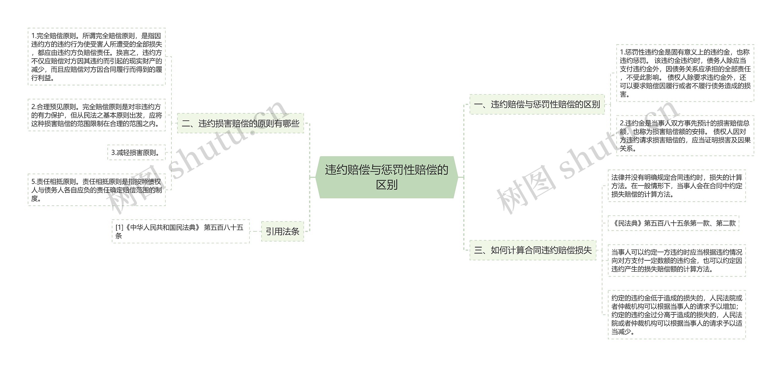 违约赔偿与惩罚性赔偿的区别思维导图