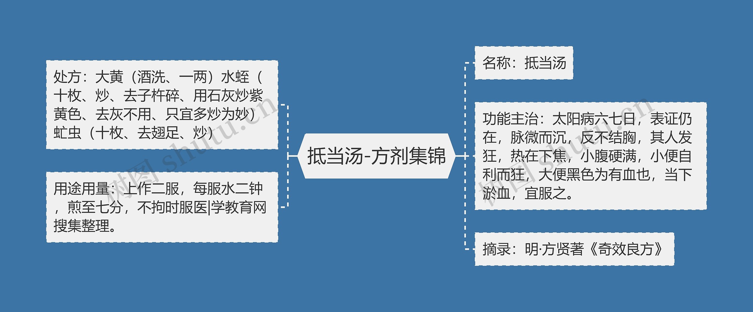 抵当汤-方剂集锦思维导图