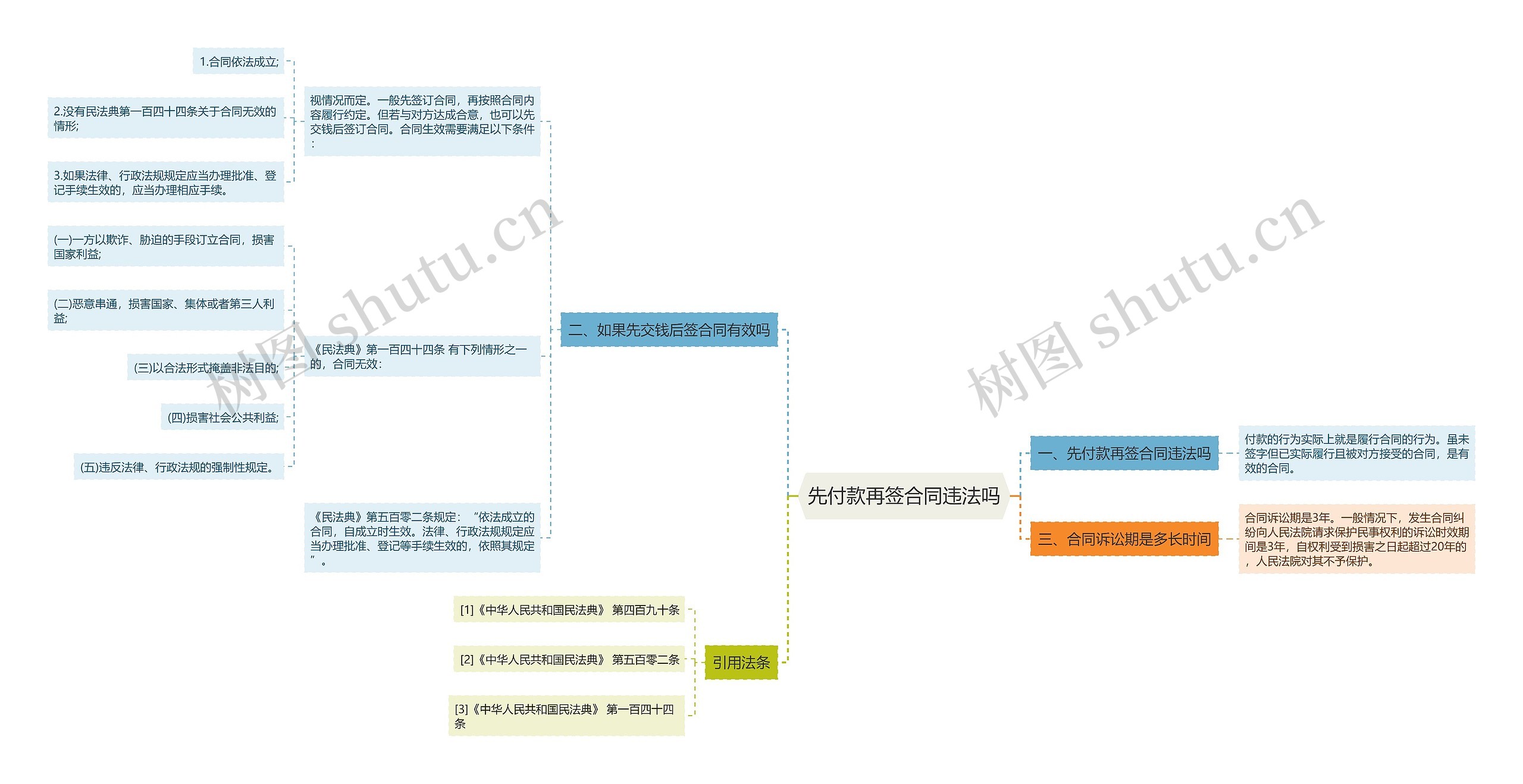 先付款再签合同违法吗思维导图