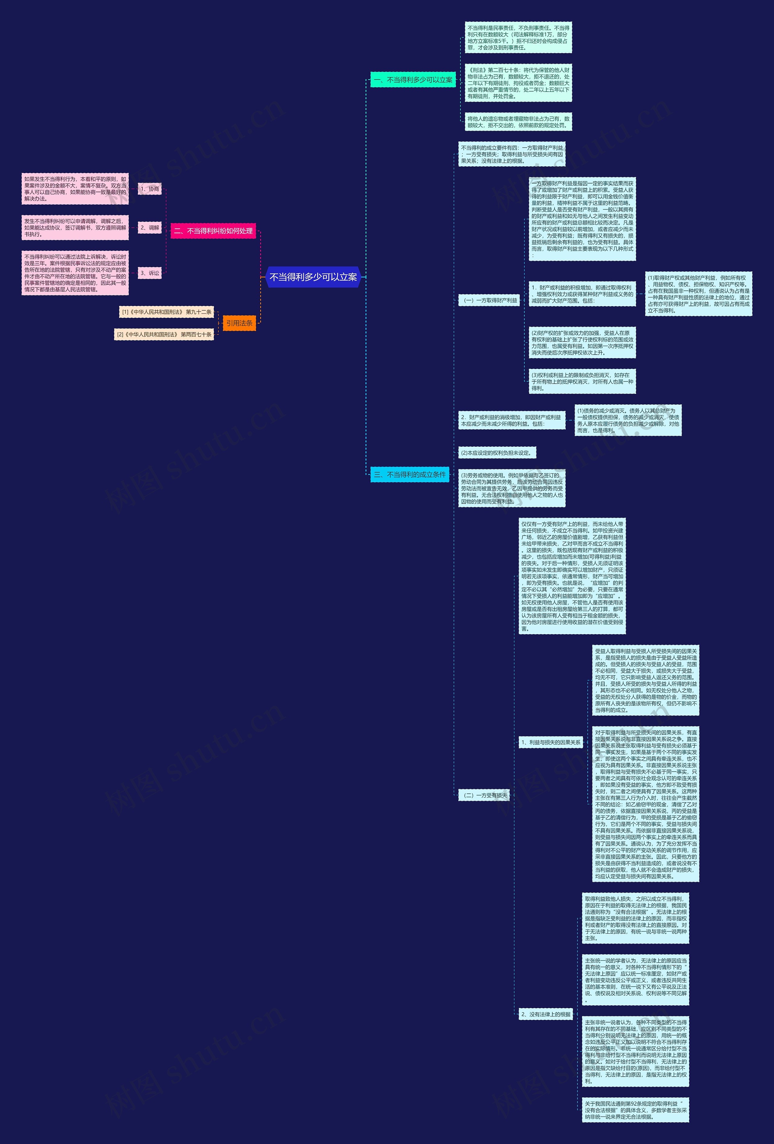 不当得利多少可以立案思维导图