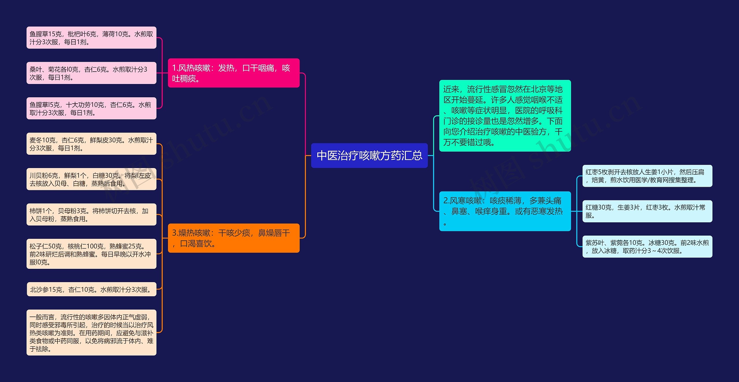 中医治疗咳嗽方药汇总思维导图