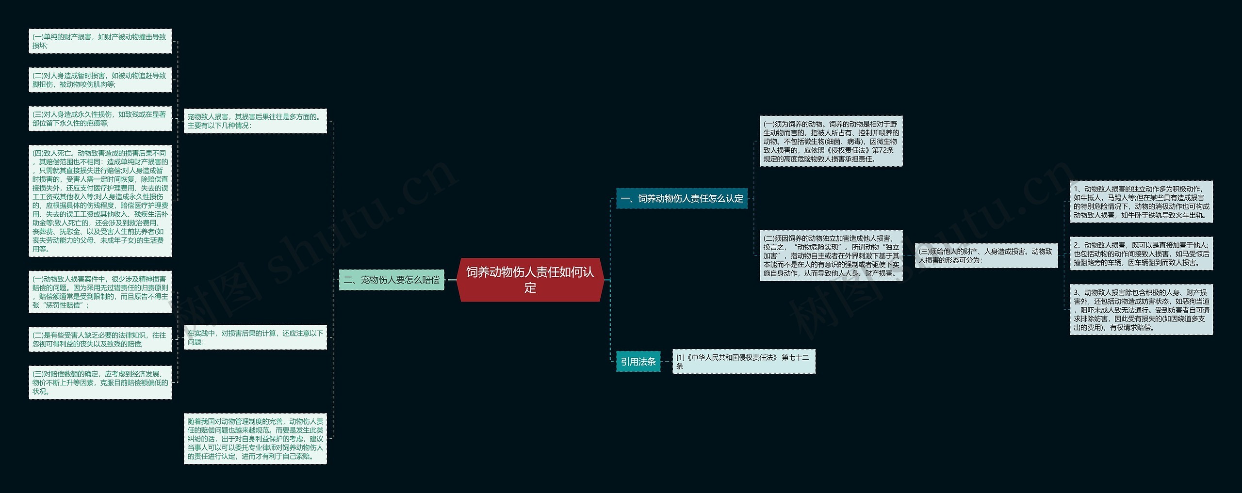 饲养动物伤人责任如何认定思维导图