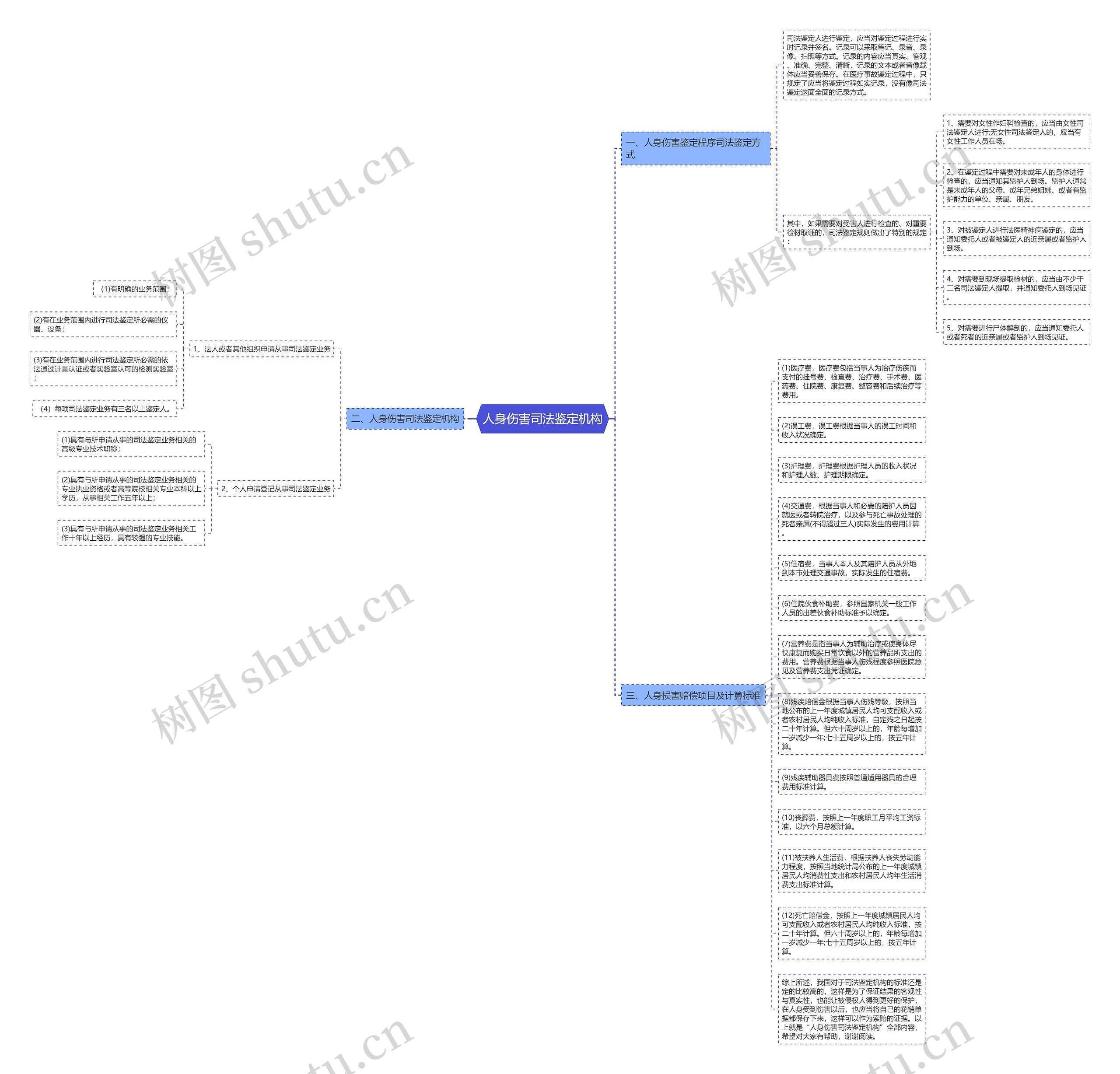 人身伤害司法鉴定机构思维导图