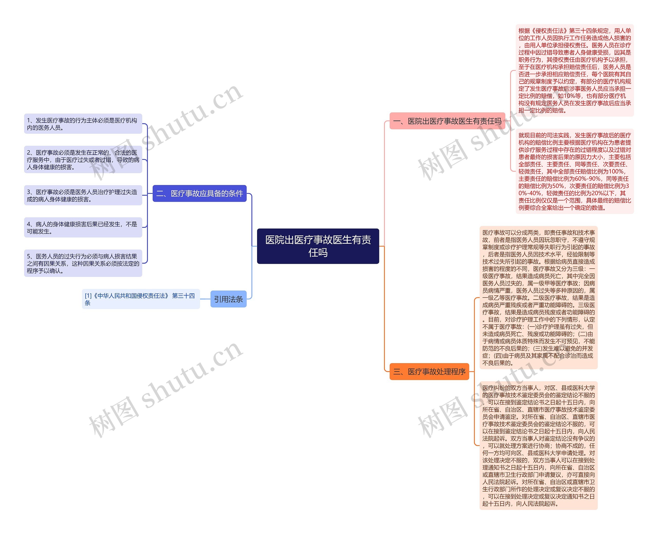 医院出医疗事故医生有责任吗思维导图