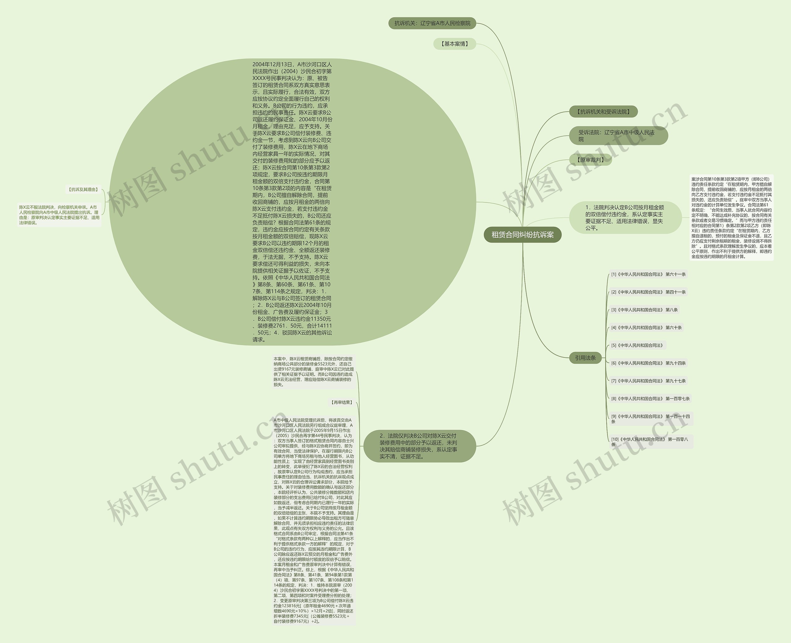 租赁合同纠纷抗诉案思维导图