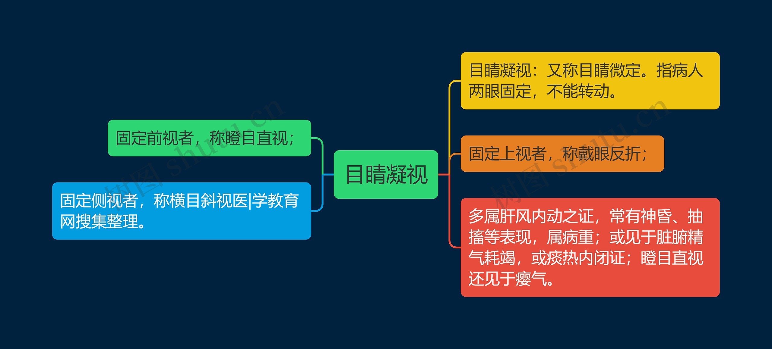 目睛凝视思维导图